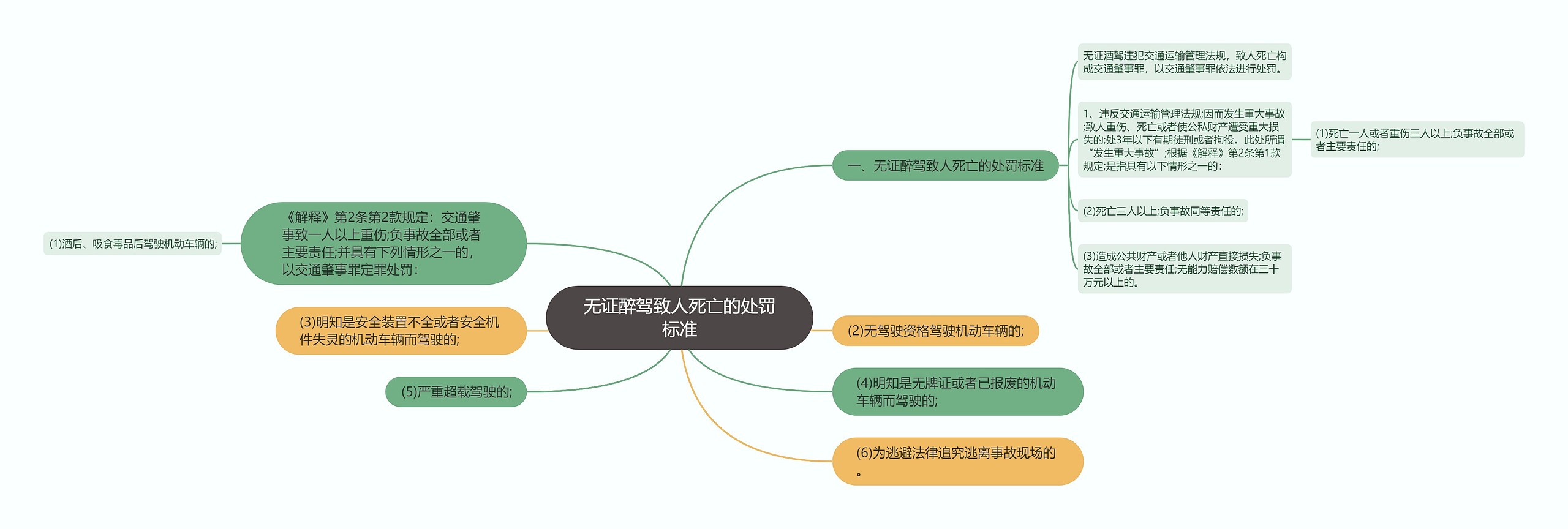 无证醉驾致人死亡的处罚标准思维导图