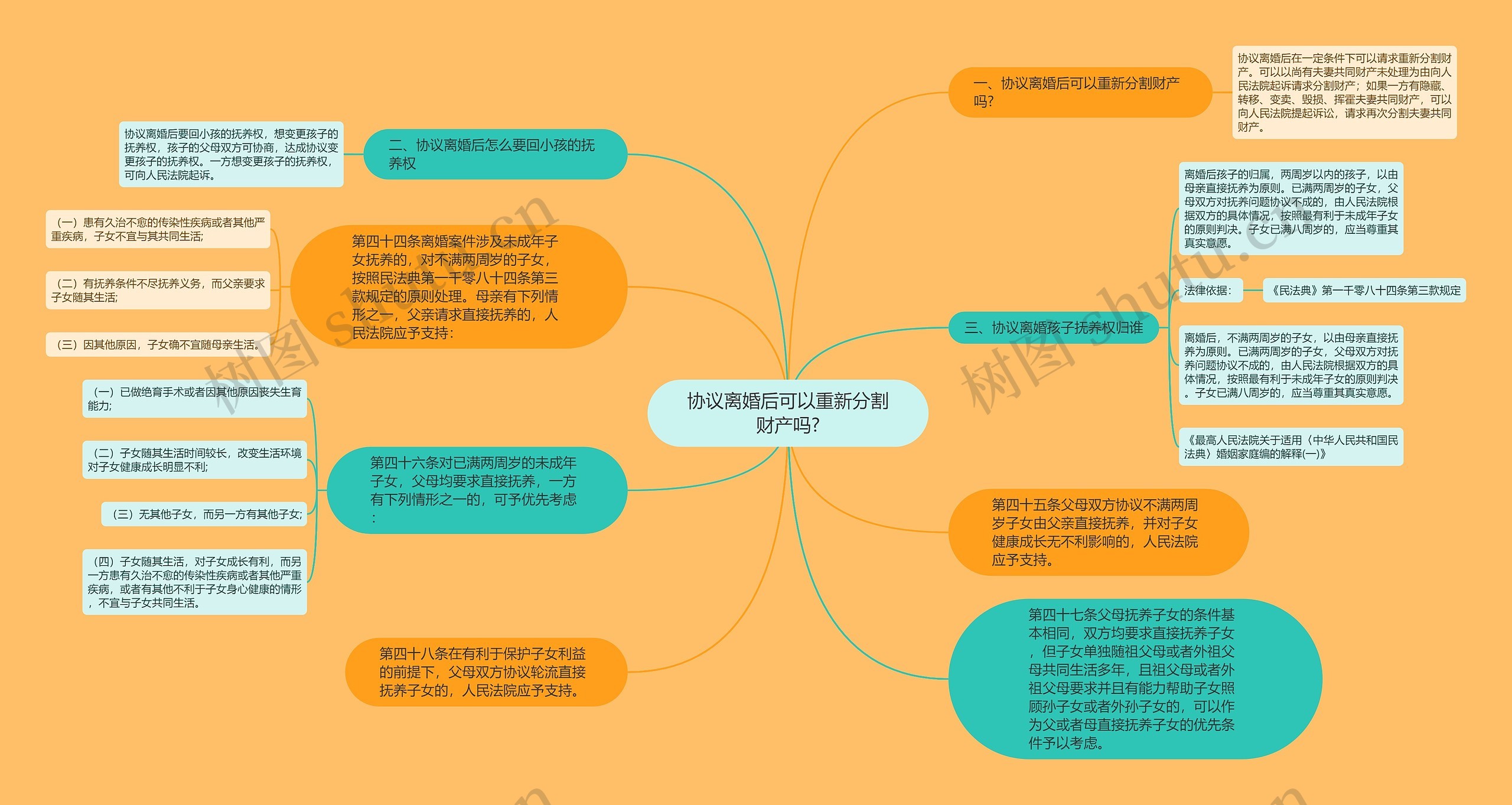 协议离婚后可以重新分割财产吗?思维导图