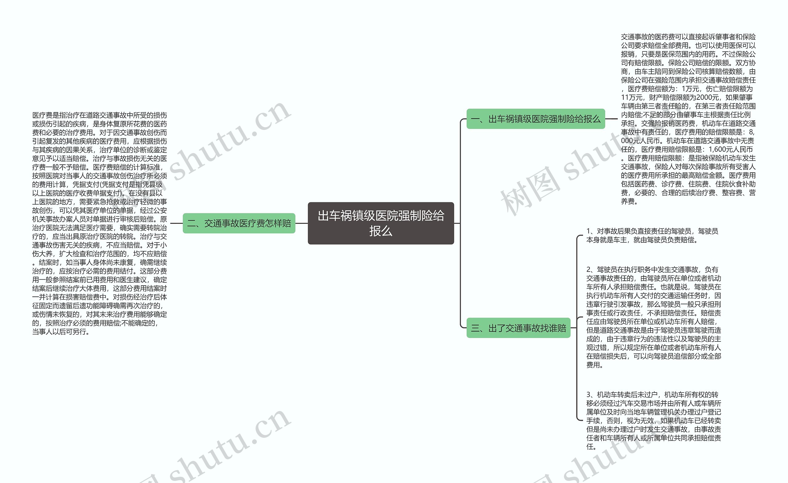 出车祸镇级医院强制险给报么思维导图