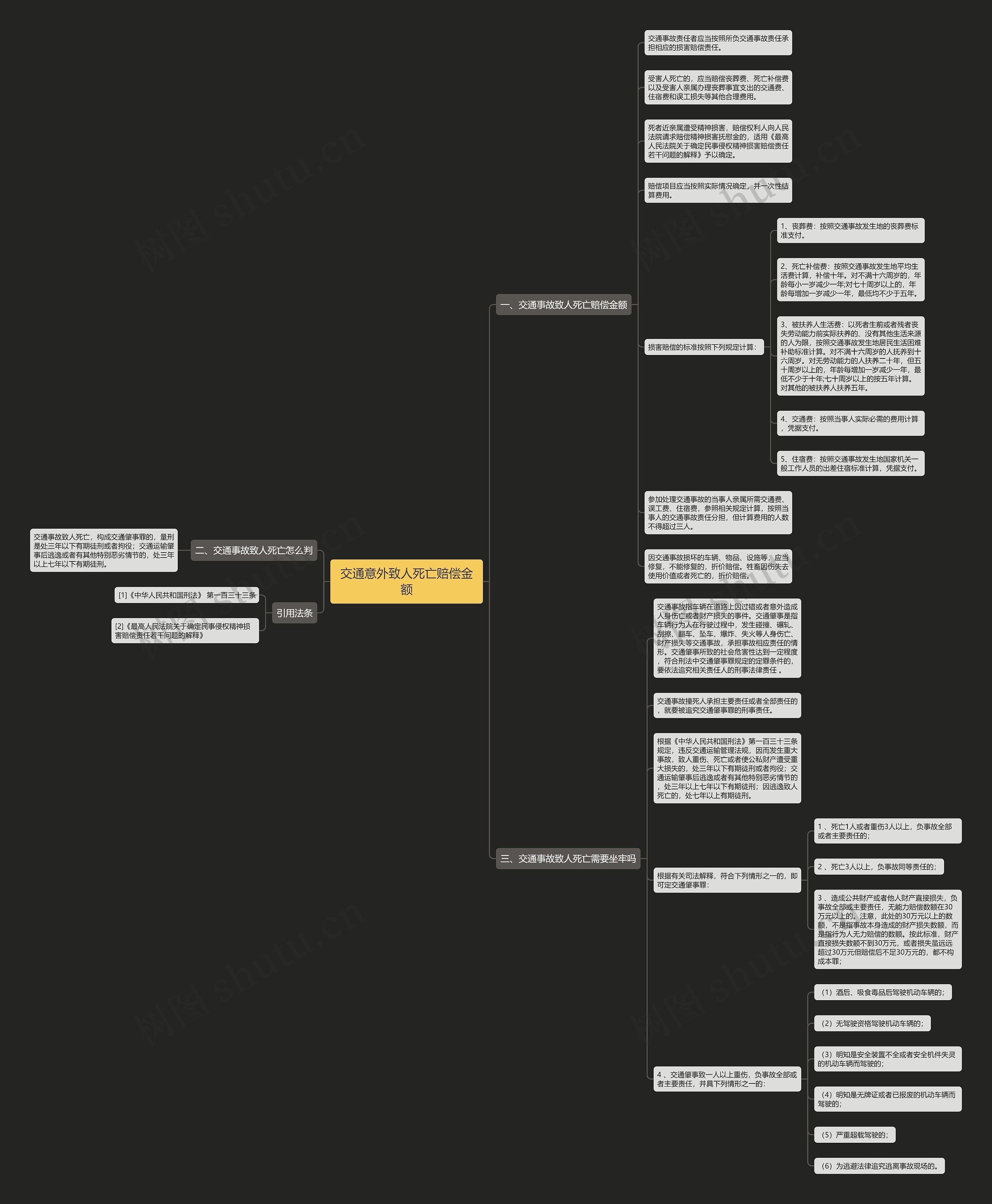 交通意外致人死亡赔偿金额思维导图