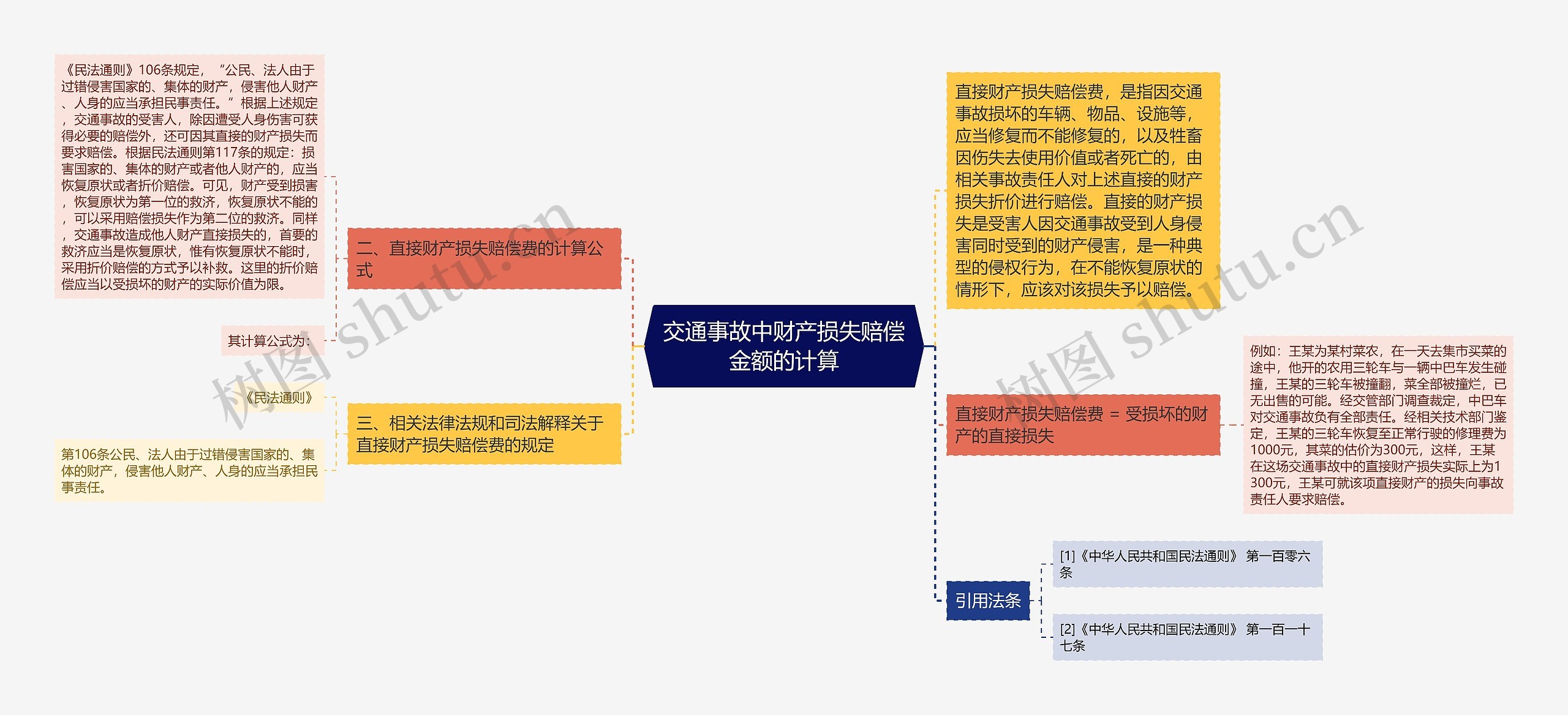 交通事故中财产损失赔偿金额的计算思维导图