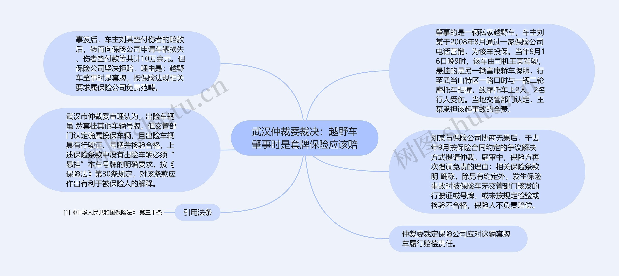 武汉仲裁委裁决：越野车肇事时是套牌保险应该赔思维导图