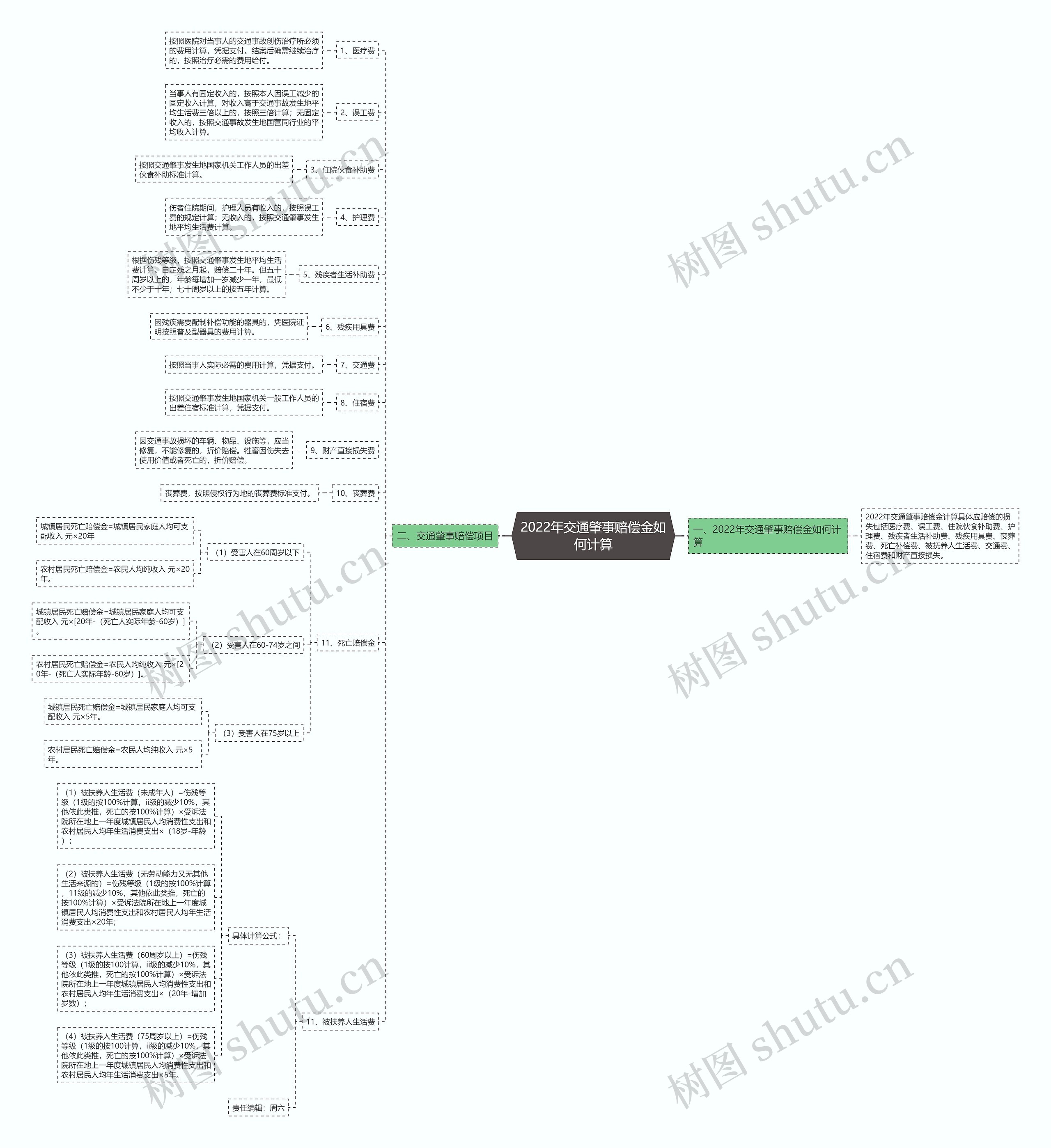 2022年交通肇事赔偿金如何计算思维导图