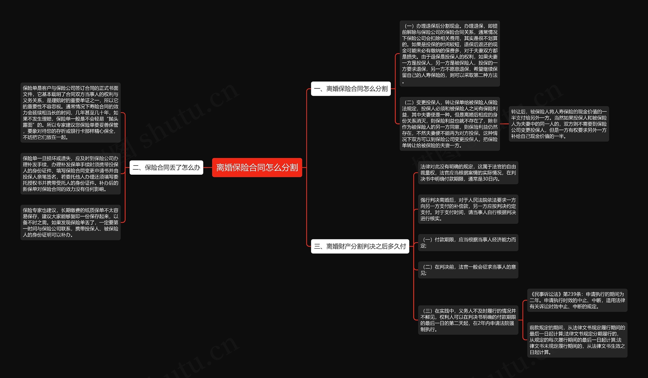 离婚保险合同怎么分割思维导图