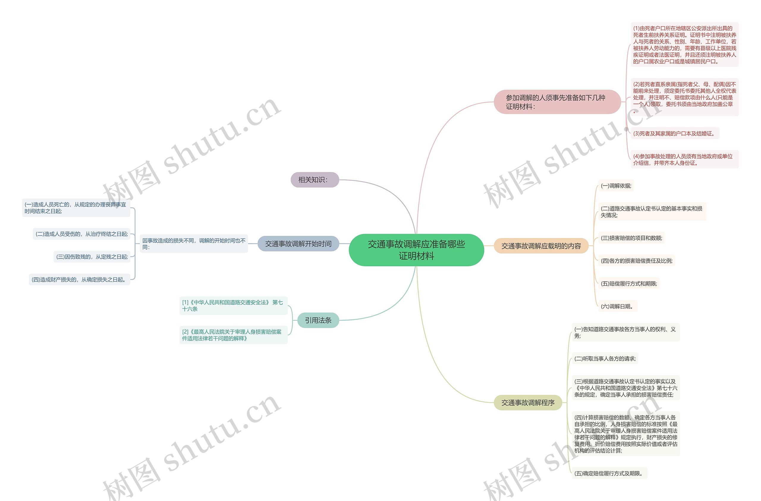 交通事故调解应准备哪些证明材料思维导图