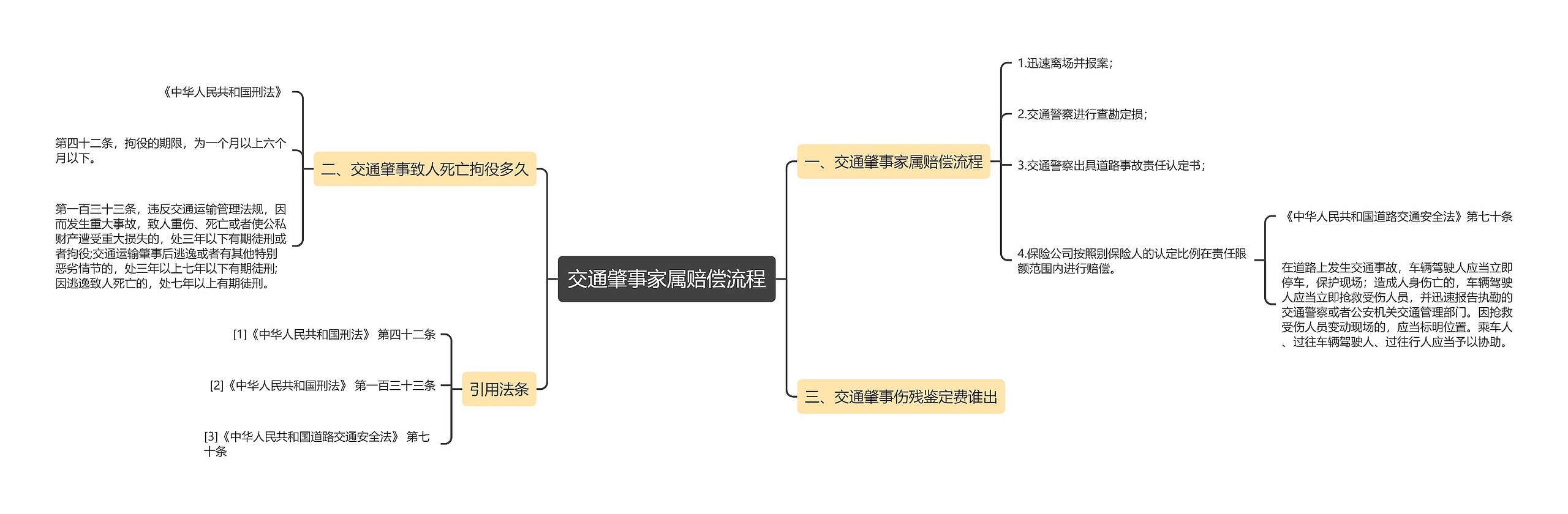 交通肇事家属赔偿流程思维导图