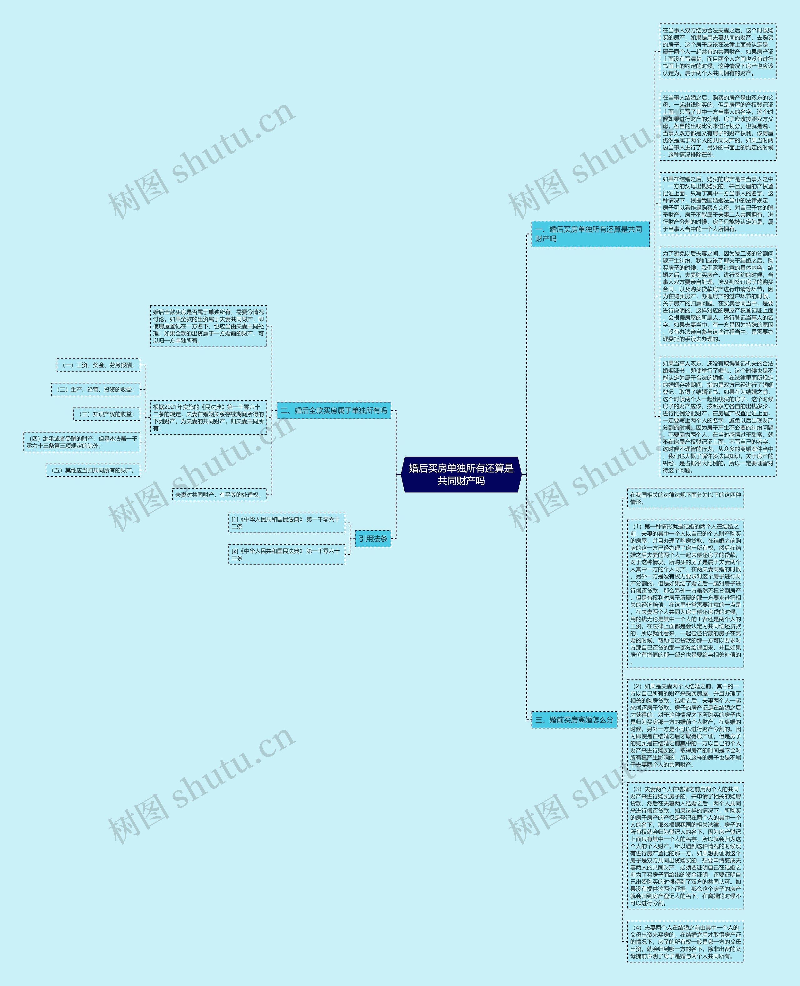 婚后买房单独所有还算是共同财产吗思维导图