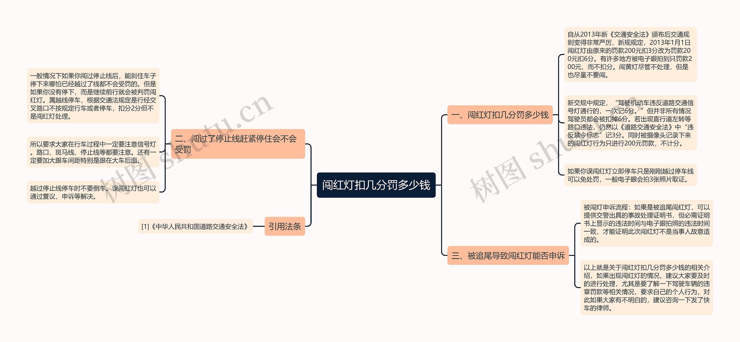 闯红灯扣几分罚多少钱思维导图