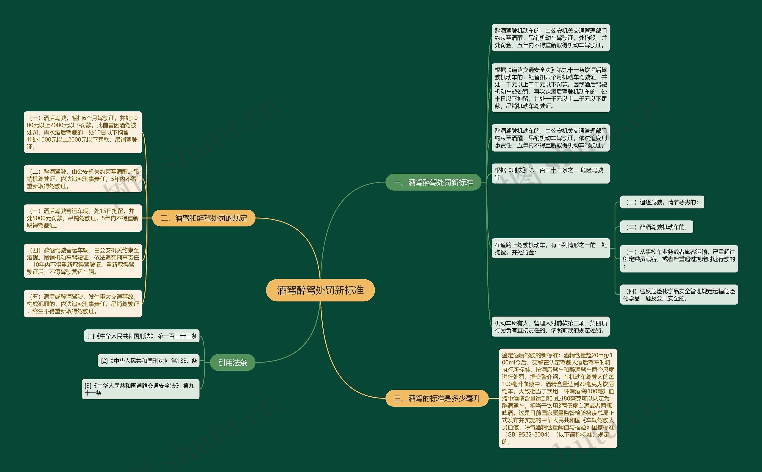 酒驾醉驾处罚新标准思维导图