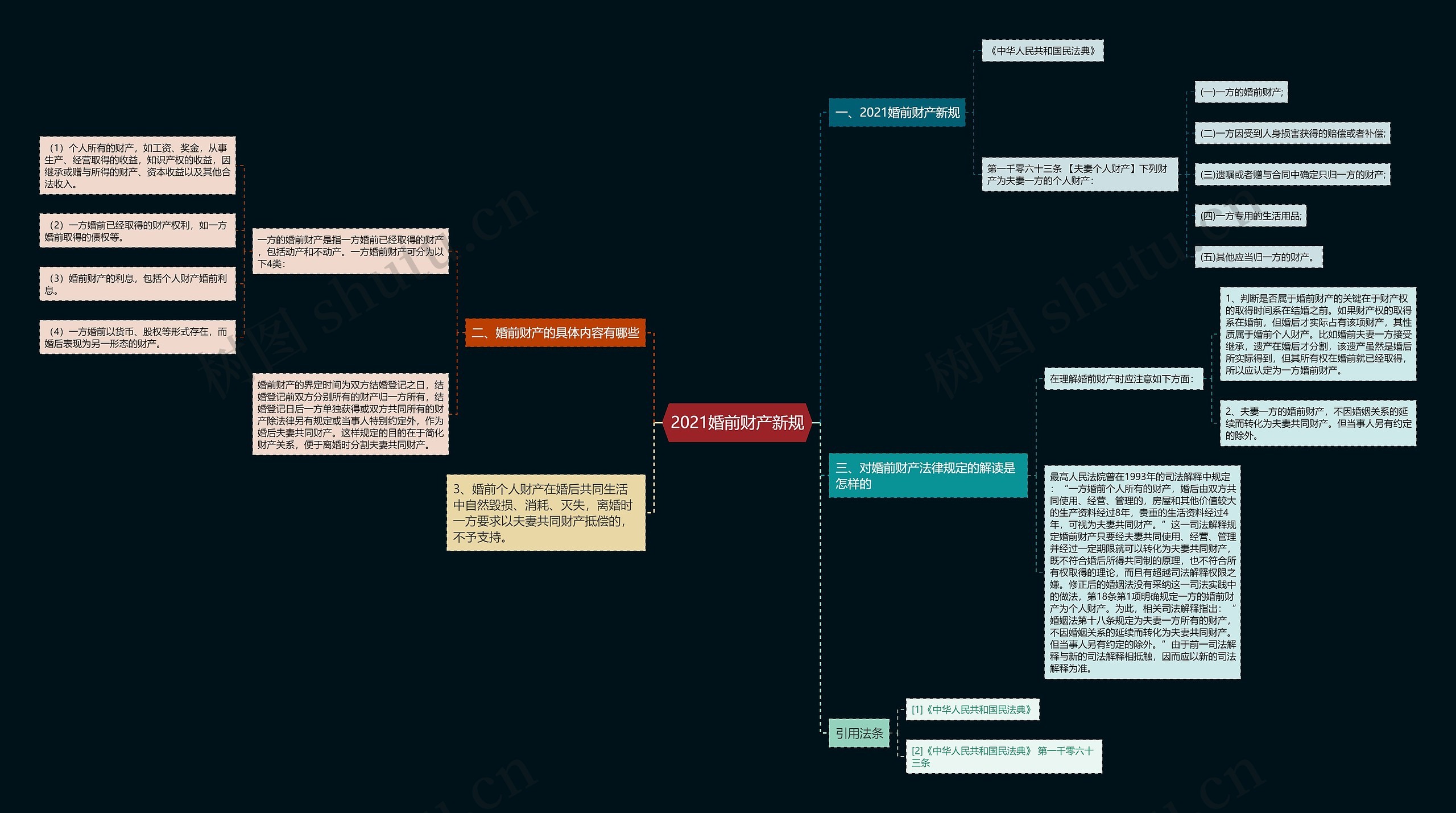 2021婚前财产新规思维导图
