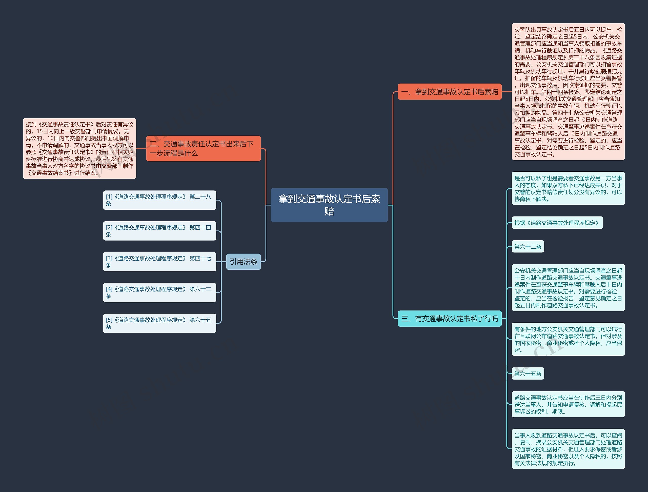 拿到交通事故认定书后索赔思维导图