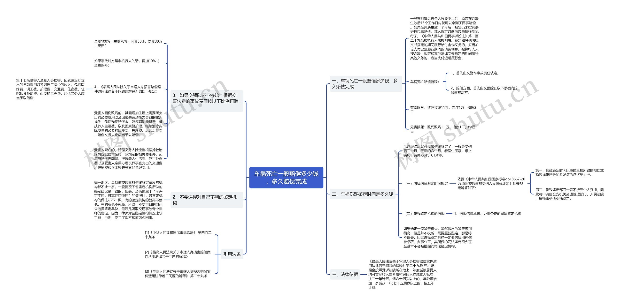 车祸死亡一般赔偿多少钱，多久赔偿完成思维导图