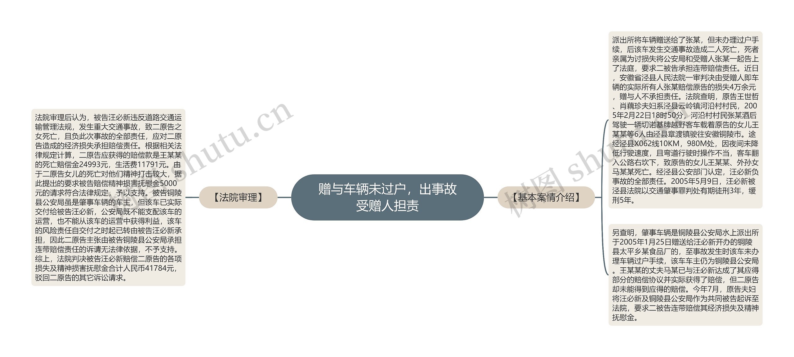 赠与车辆未过户，出事故受赠人担责思维导图