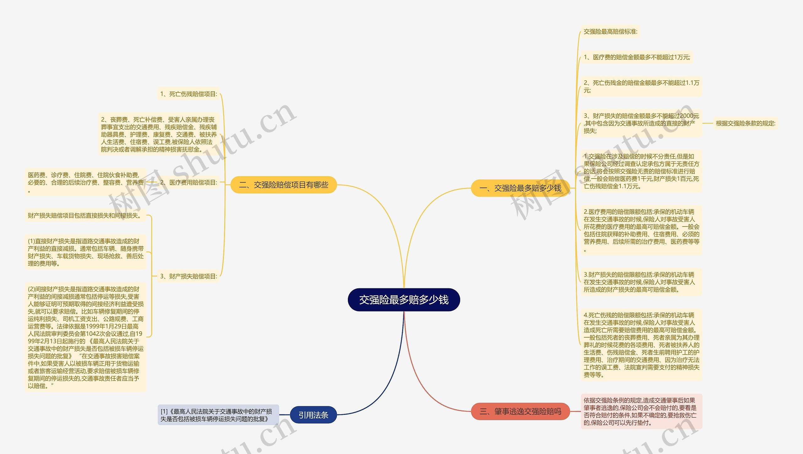 交强险最多赔多少钱思维导图