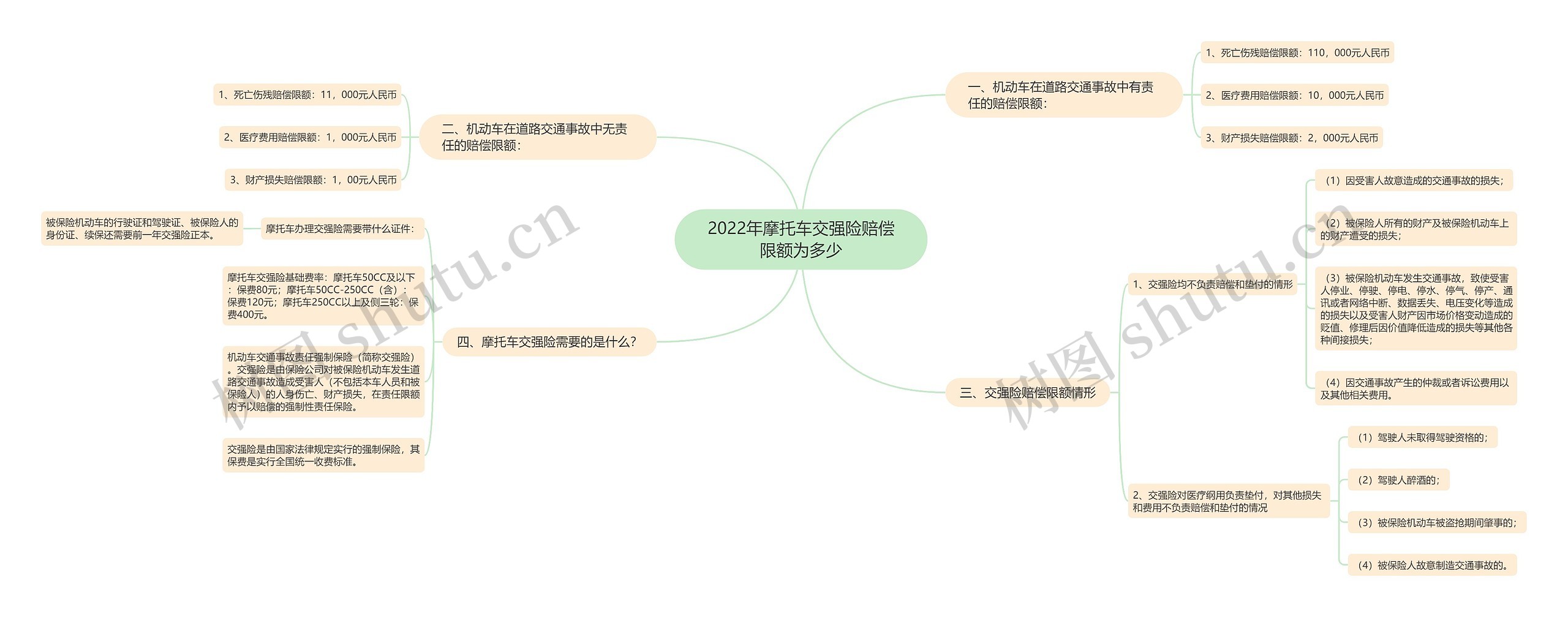 2022年摩托车交强险赔偿限额为多少