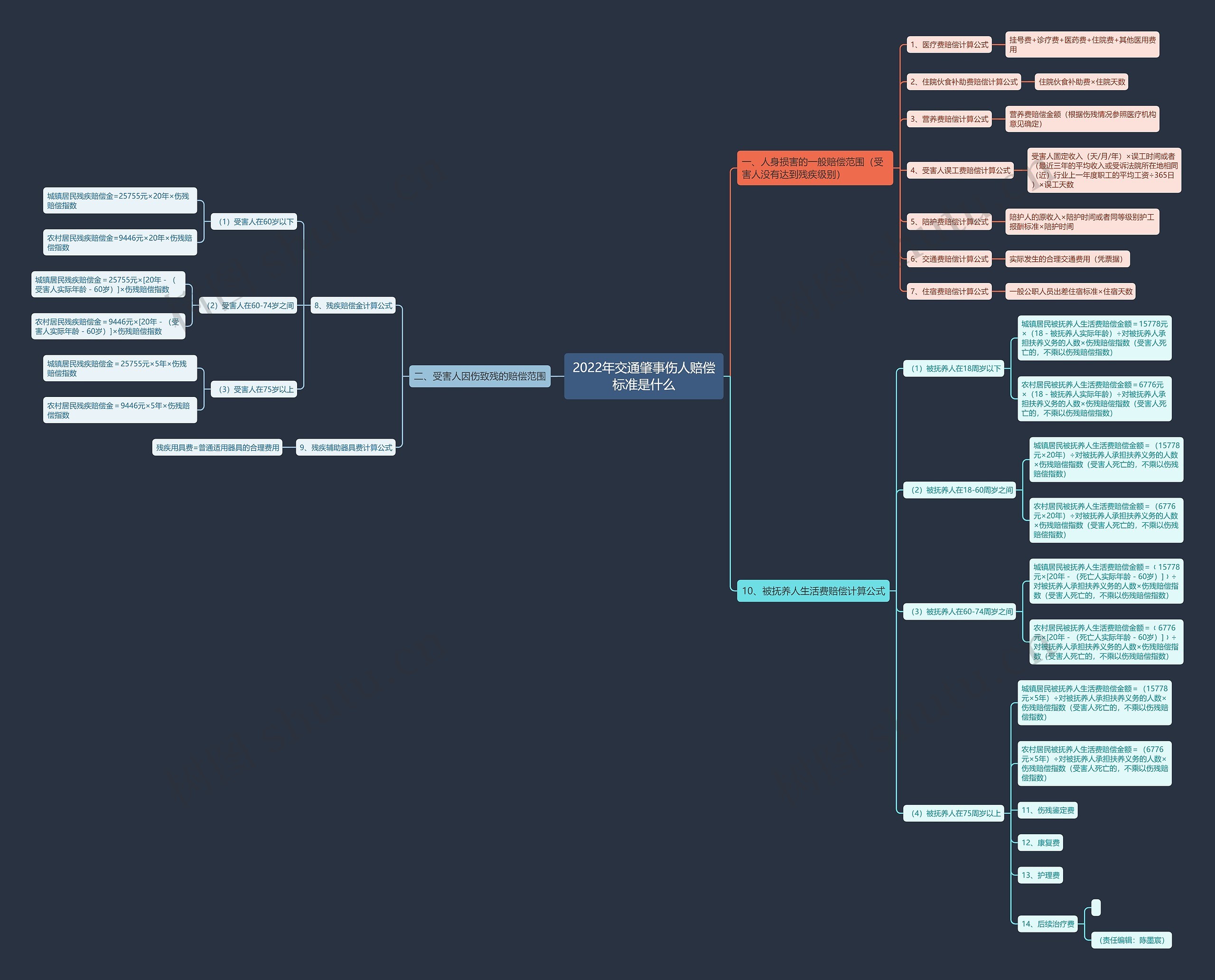 2022年交通肇事伤人赔偿标准是什么思维导图