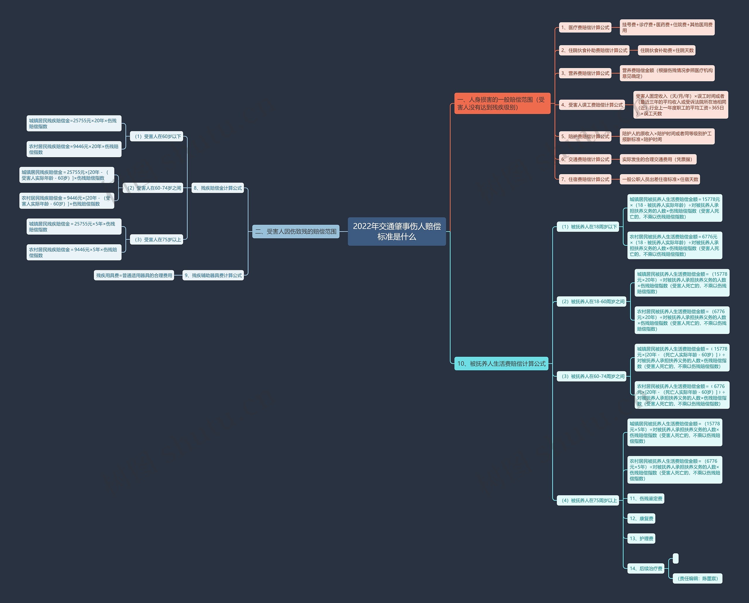 2022年交通肇事伤人赔偿标准是什么 2022年交通肇事伤人赔偿标准是什么