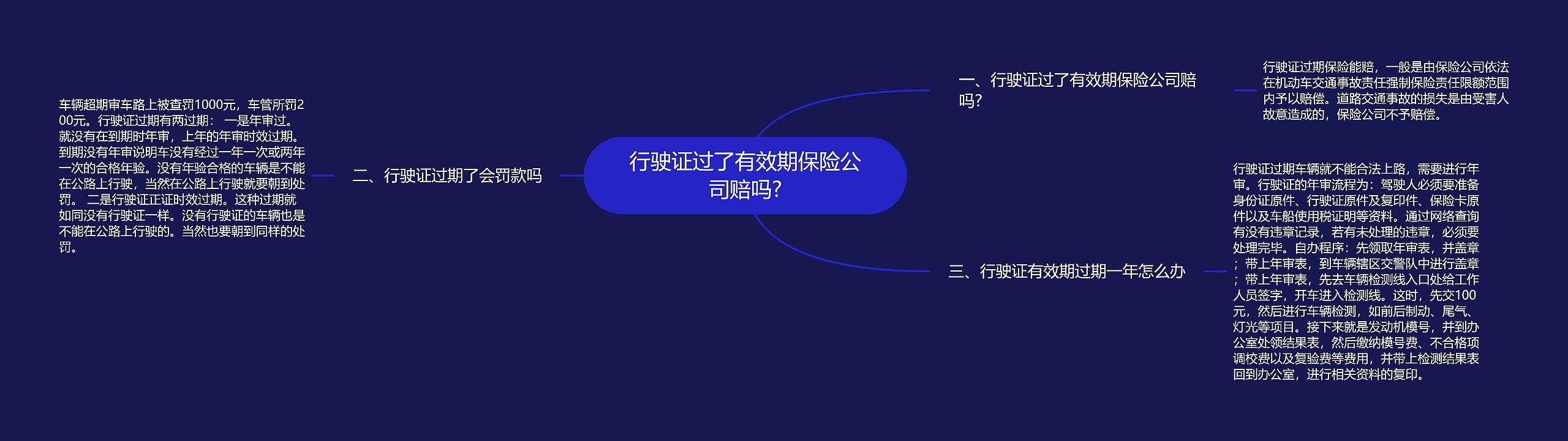 行驶证过了有效期保险公司赔吗?思维导图