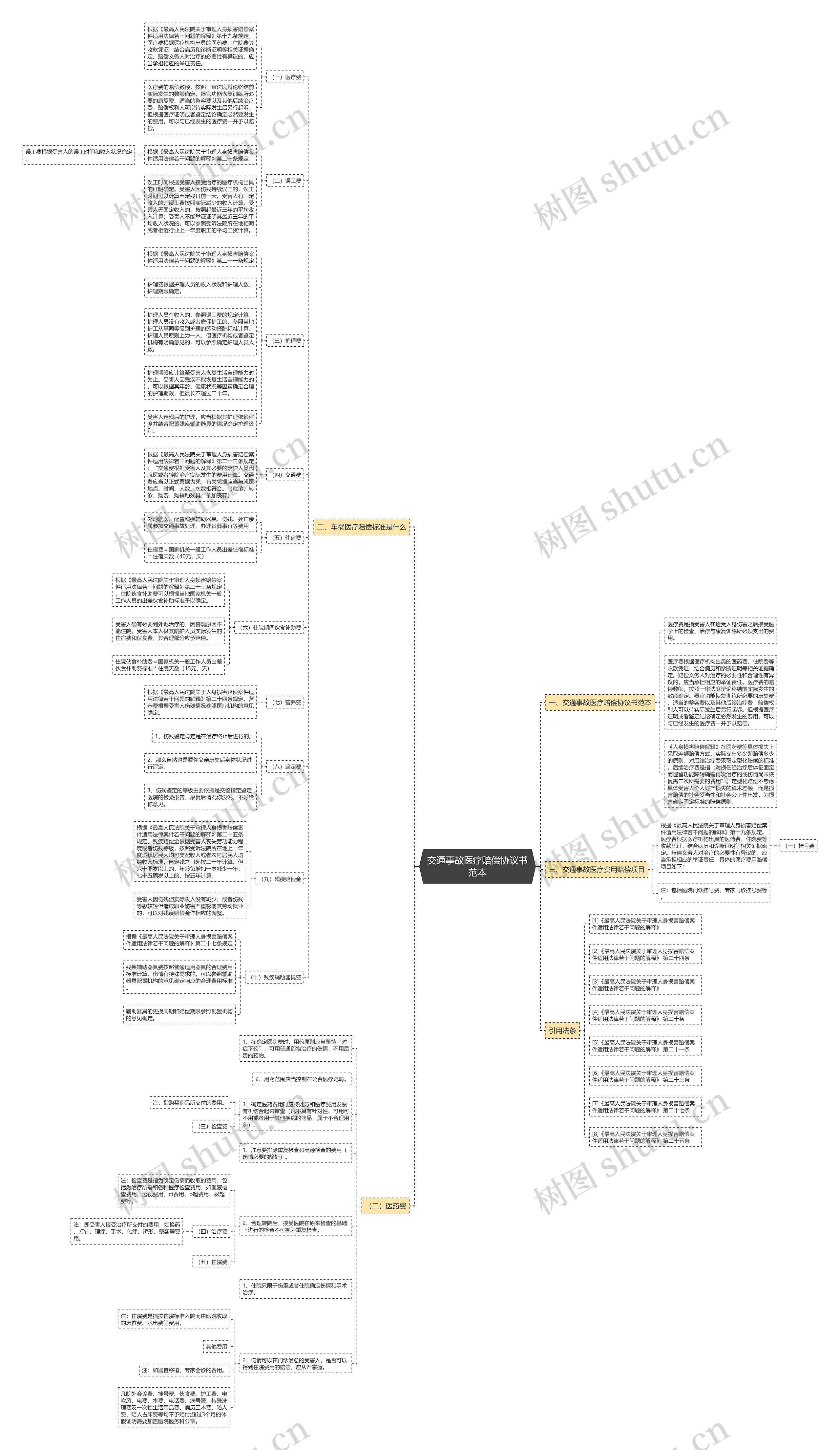 交通事故医疗赔偿协议书范本思维导图