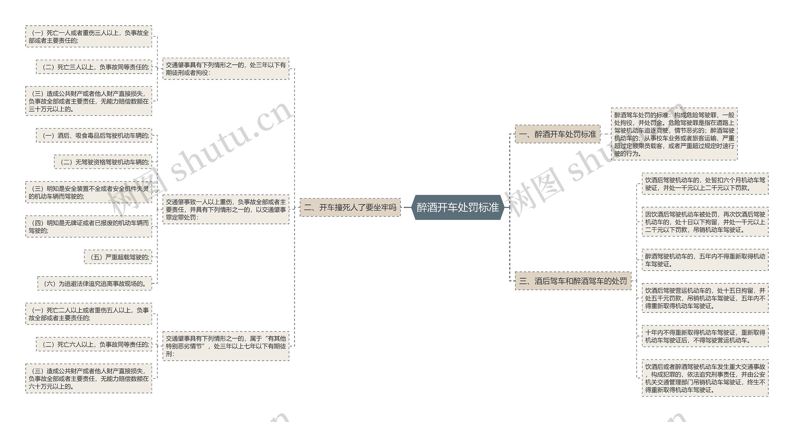 醉酒开车处罚标准思维导图
