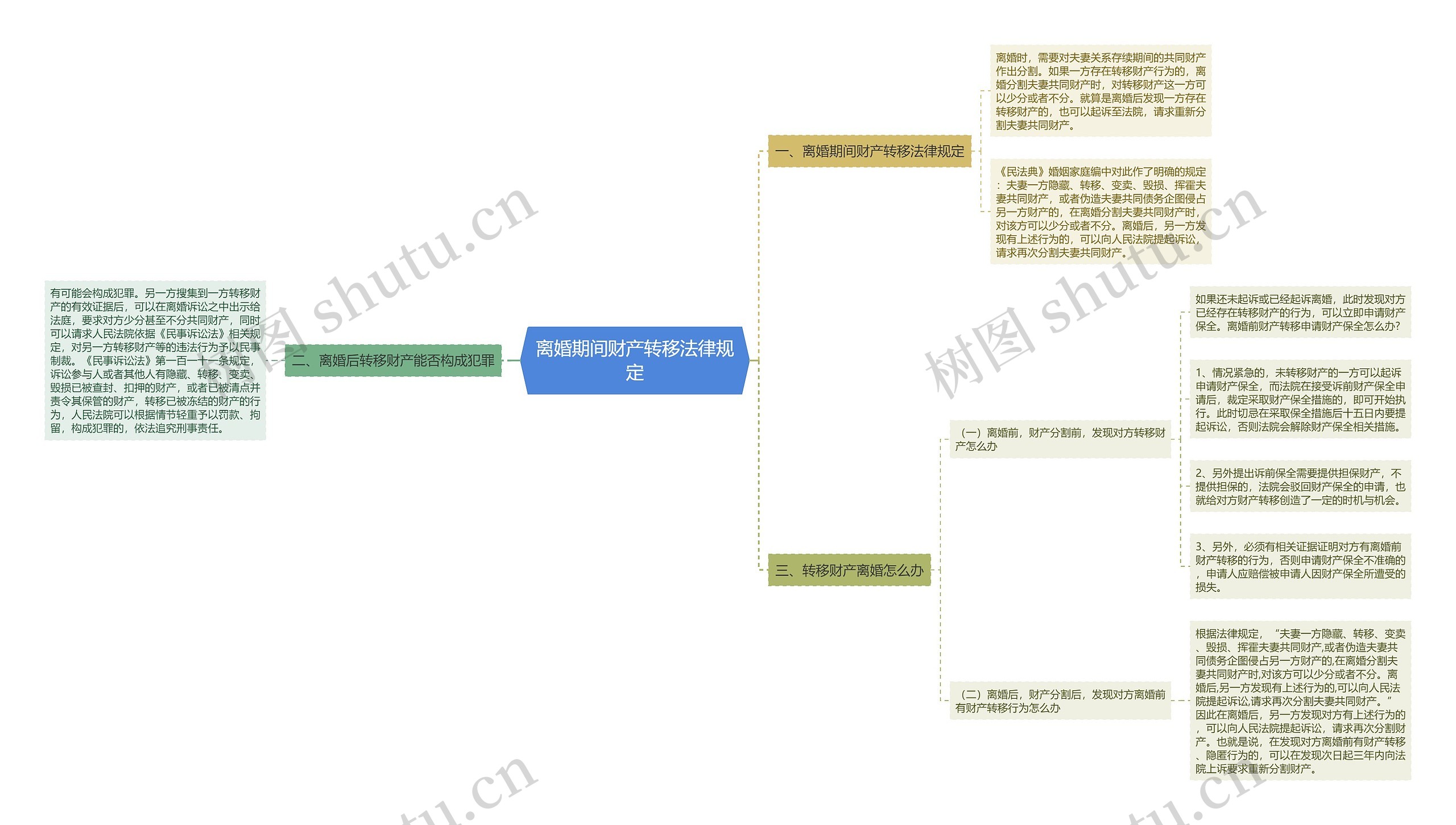 离婚期间财产转移法律规定思维导图