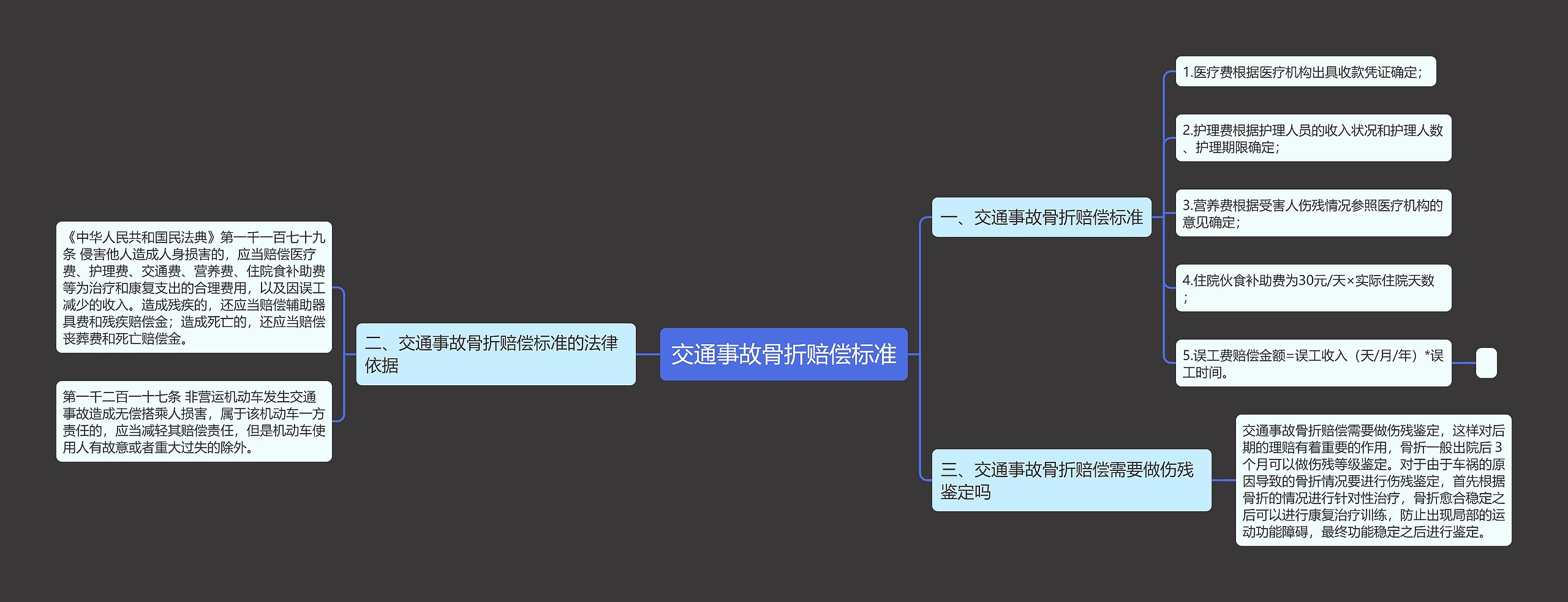 交通事故骨折赔偿标准思维导图