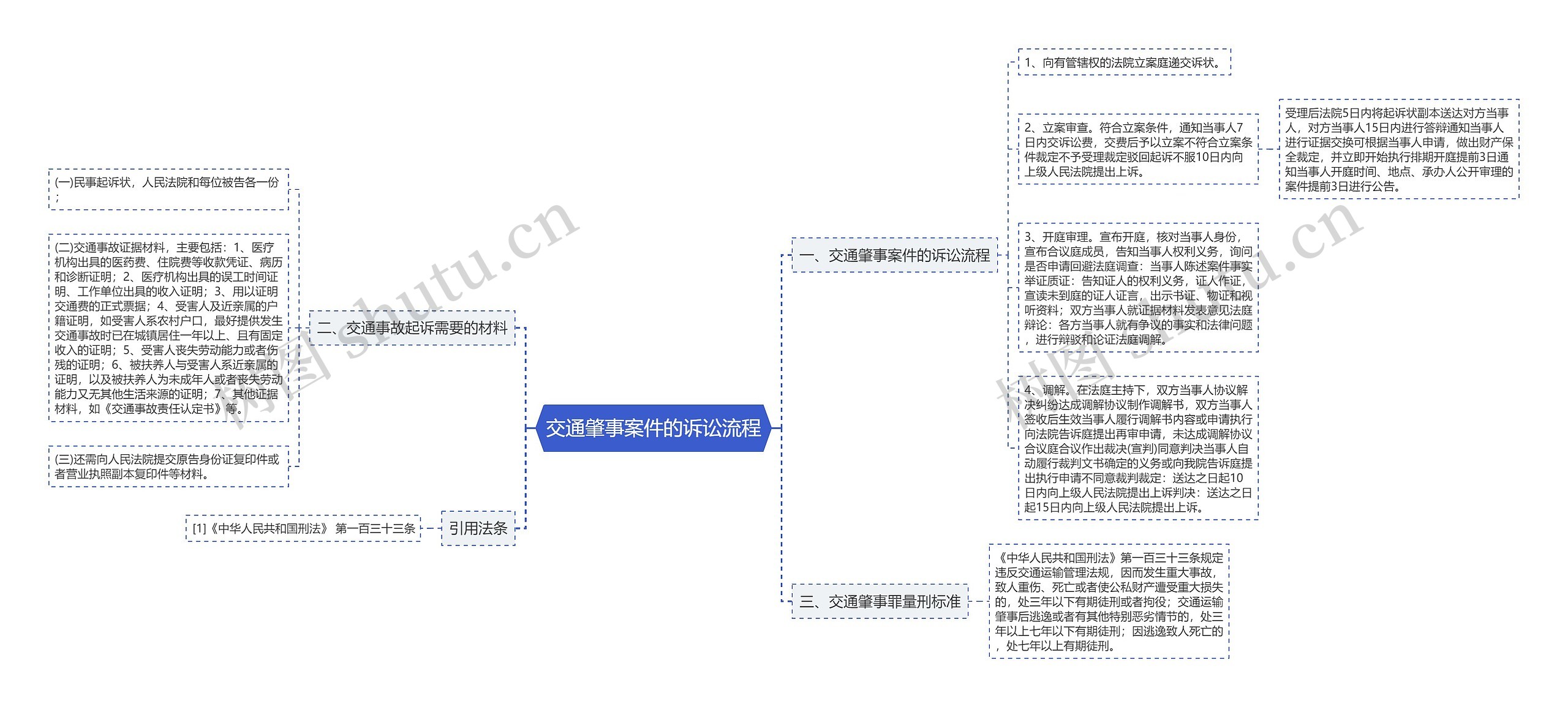 交通肇事案件的诉讼流程思维导图