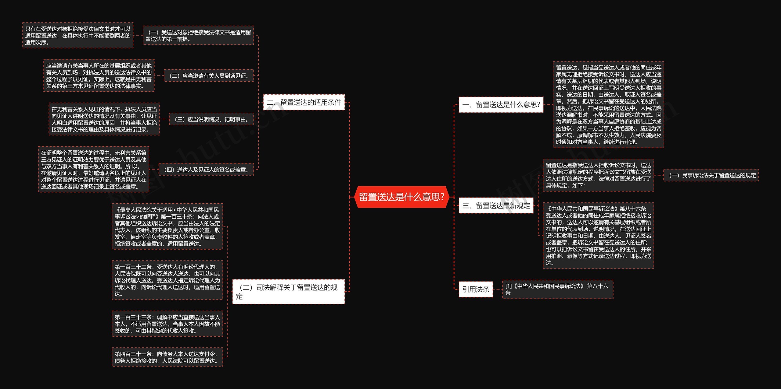 留置送达是什么意思?思维导图