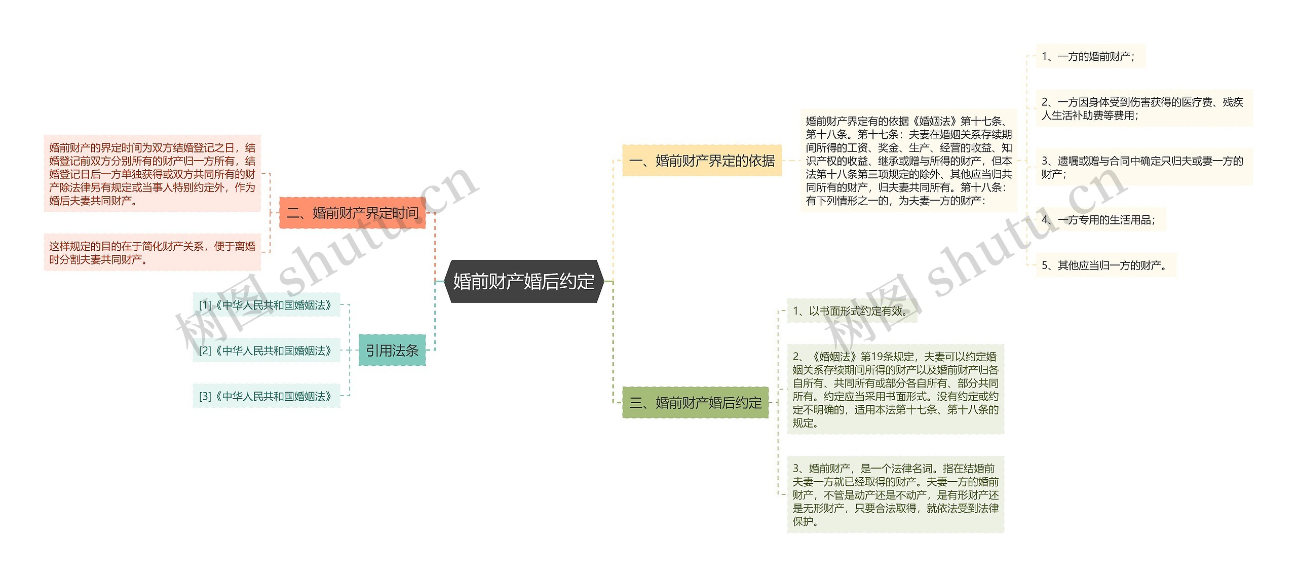 婚前财产婚后约定