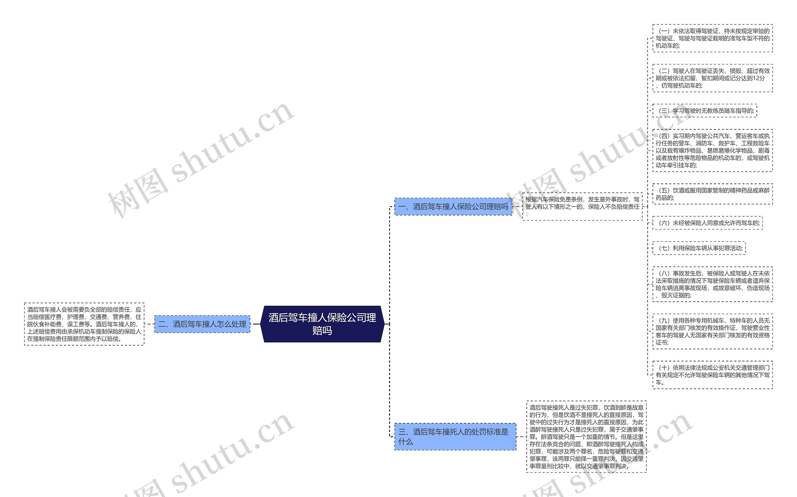 酒后驾车撞人保险公司理赔吗思维导图