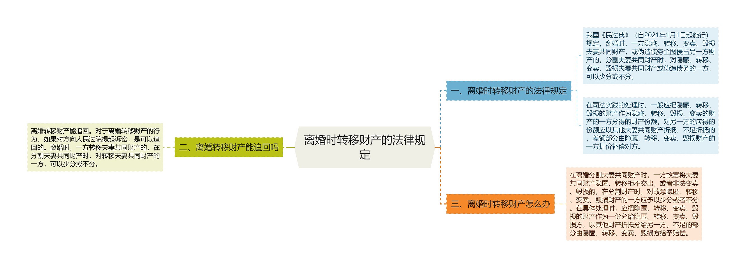 离婚时转移财产的法律规定思维导图