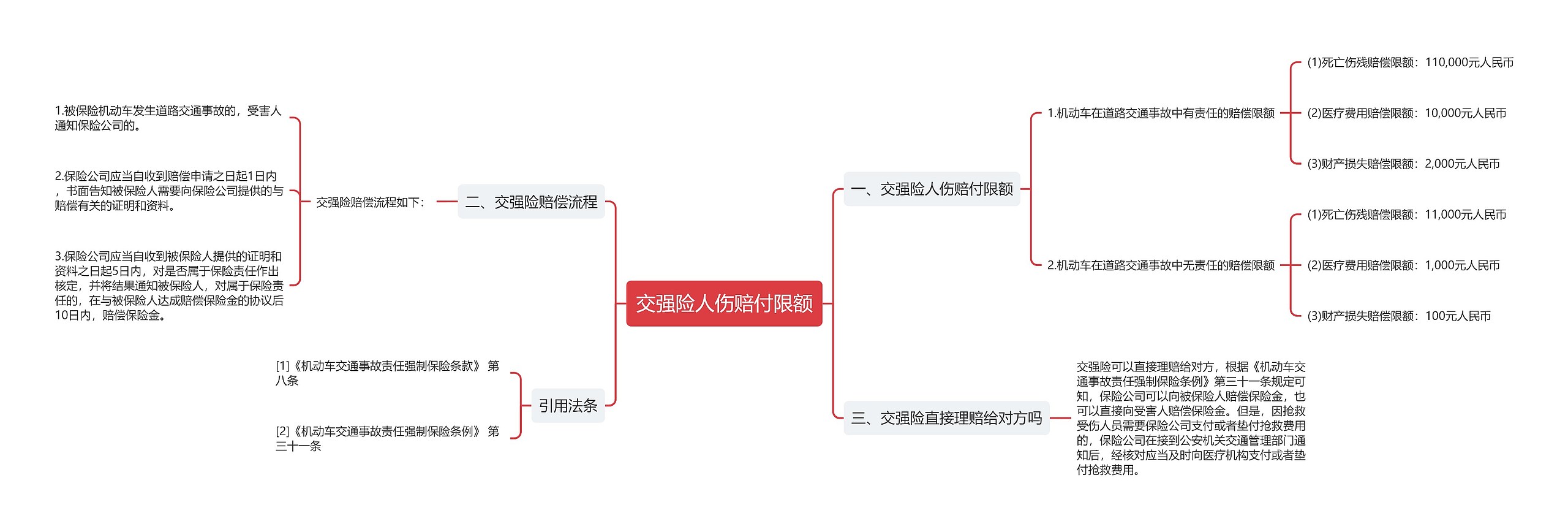 交强险人伤赔付限额思维导图