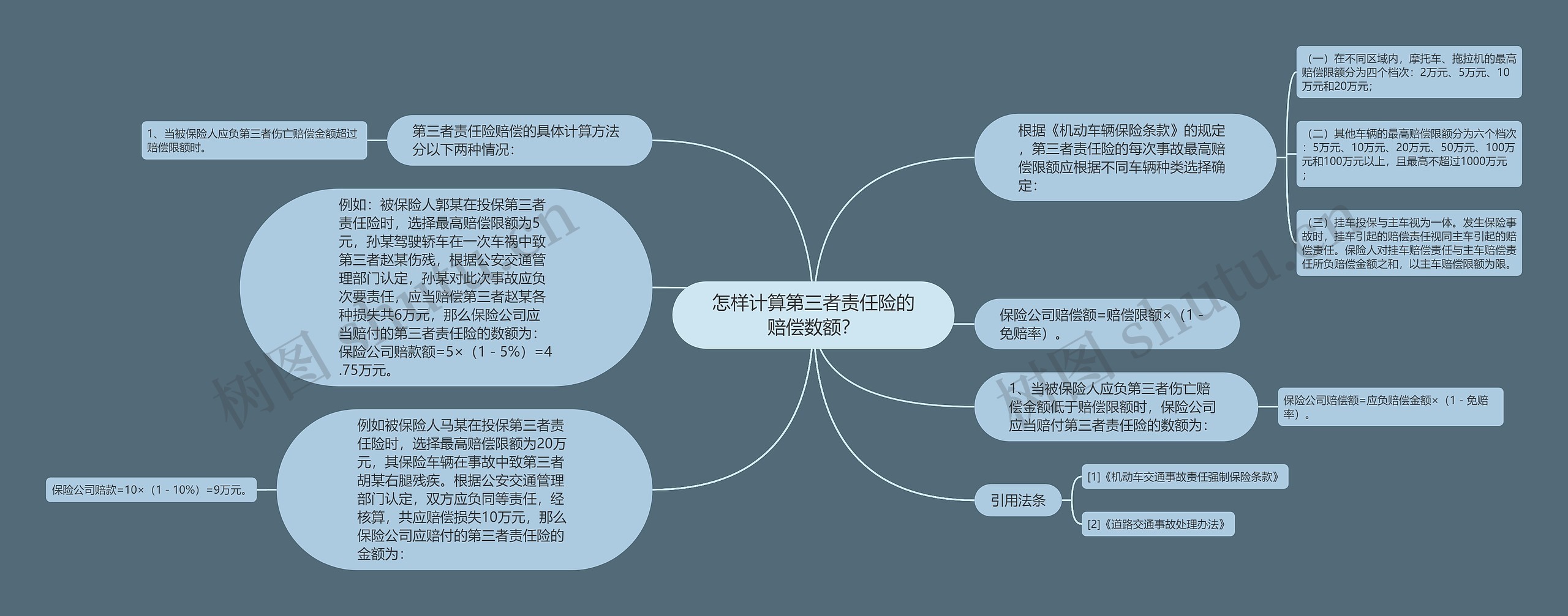 怎样计算第三者责任险的赔偿数额？思维导图