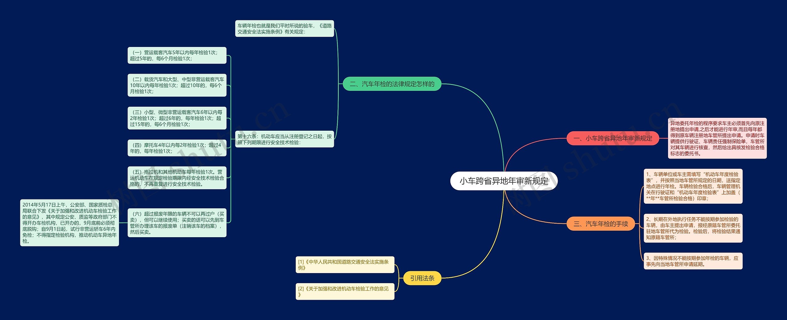 小车跨省异地年审新规定思维导图