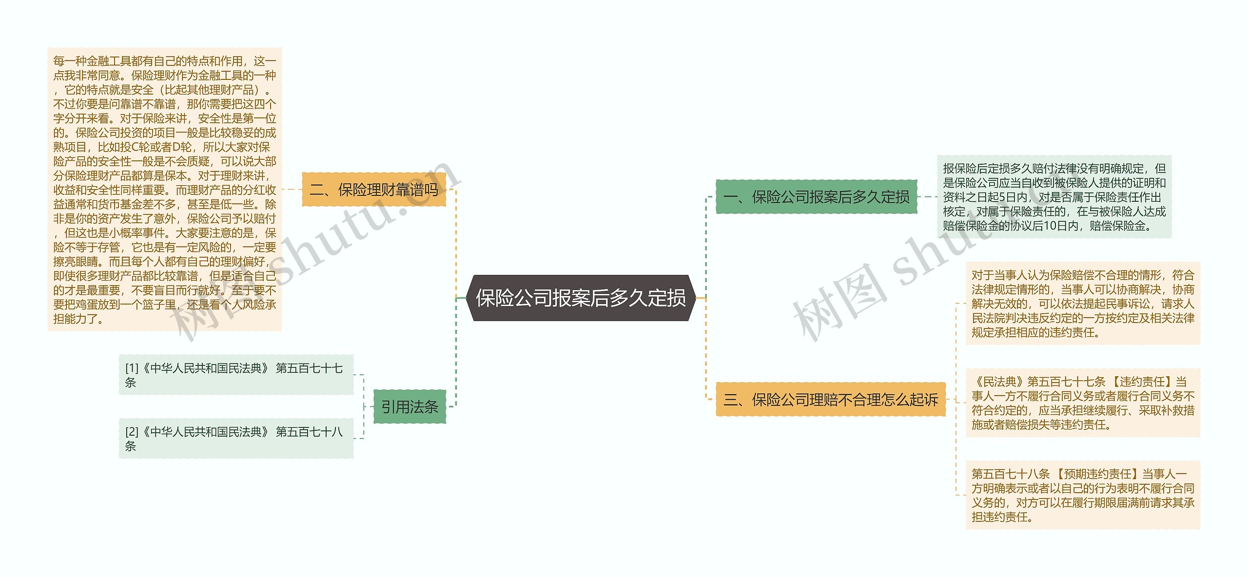 保险公司报案后多久定损思维导图