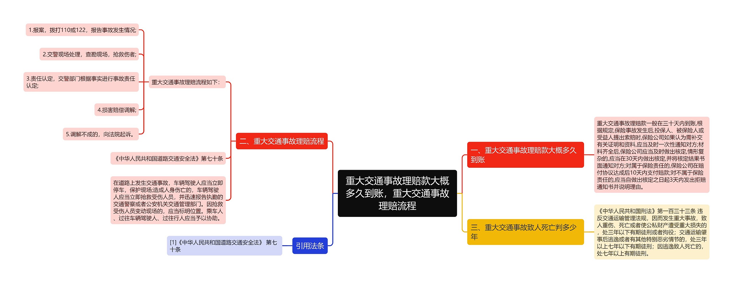 重大交通事故理赔款大概多久到账，重大交通事故理赔流程思维导图