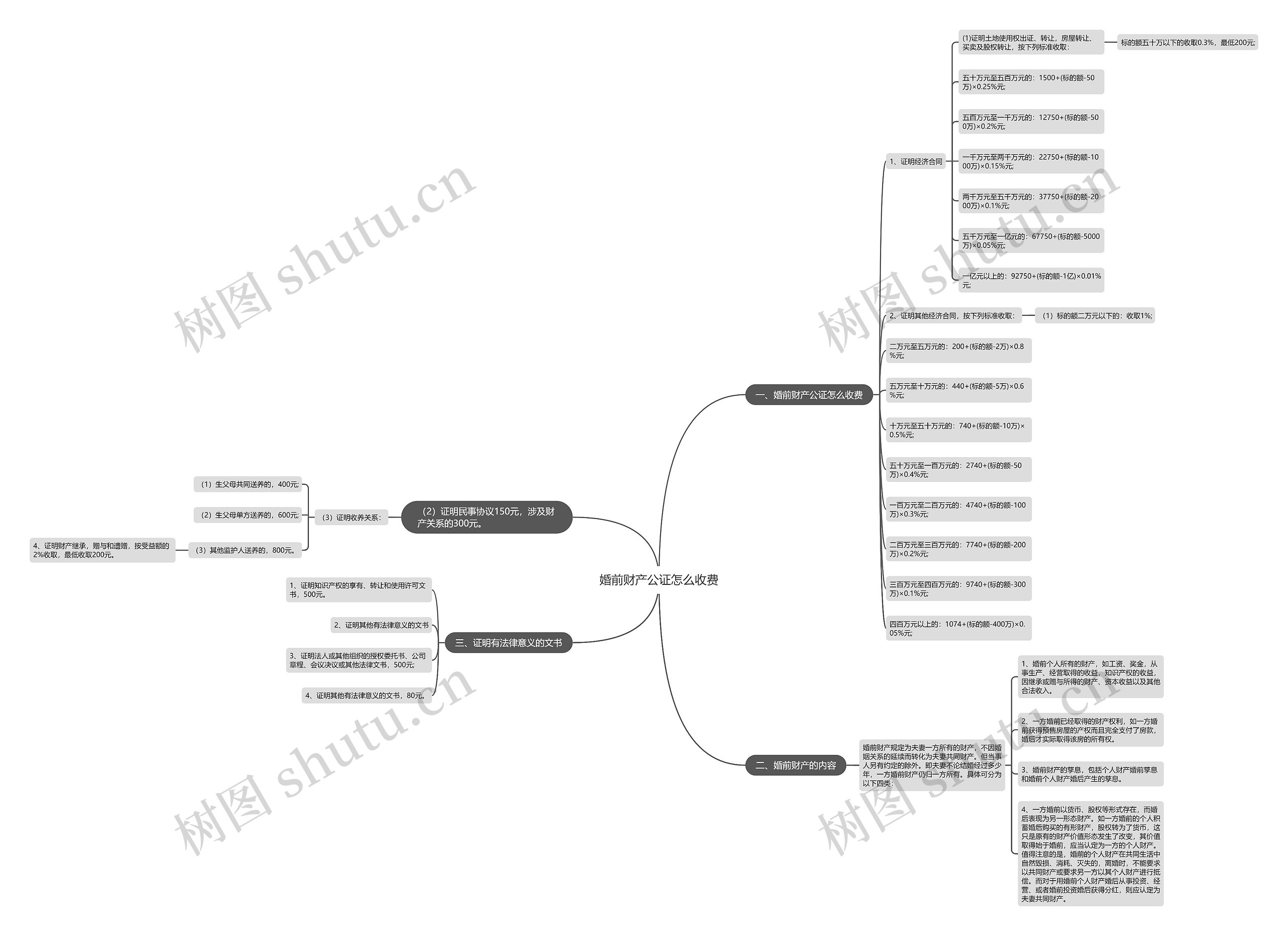 婚前财产公证怎么收费思维导图