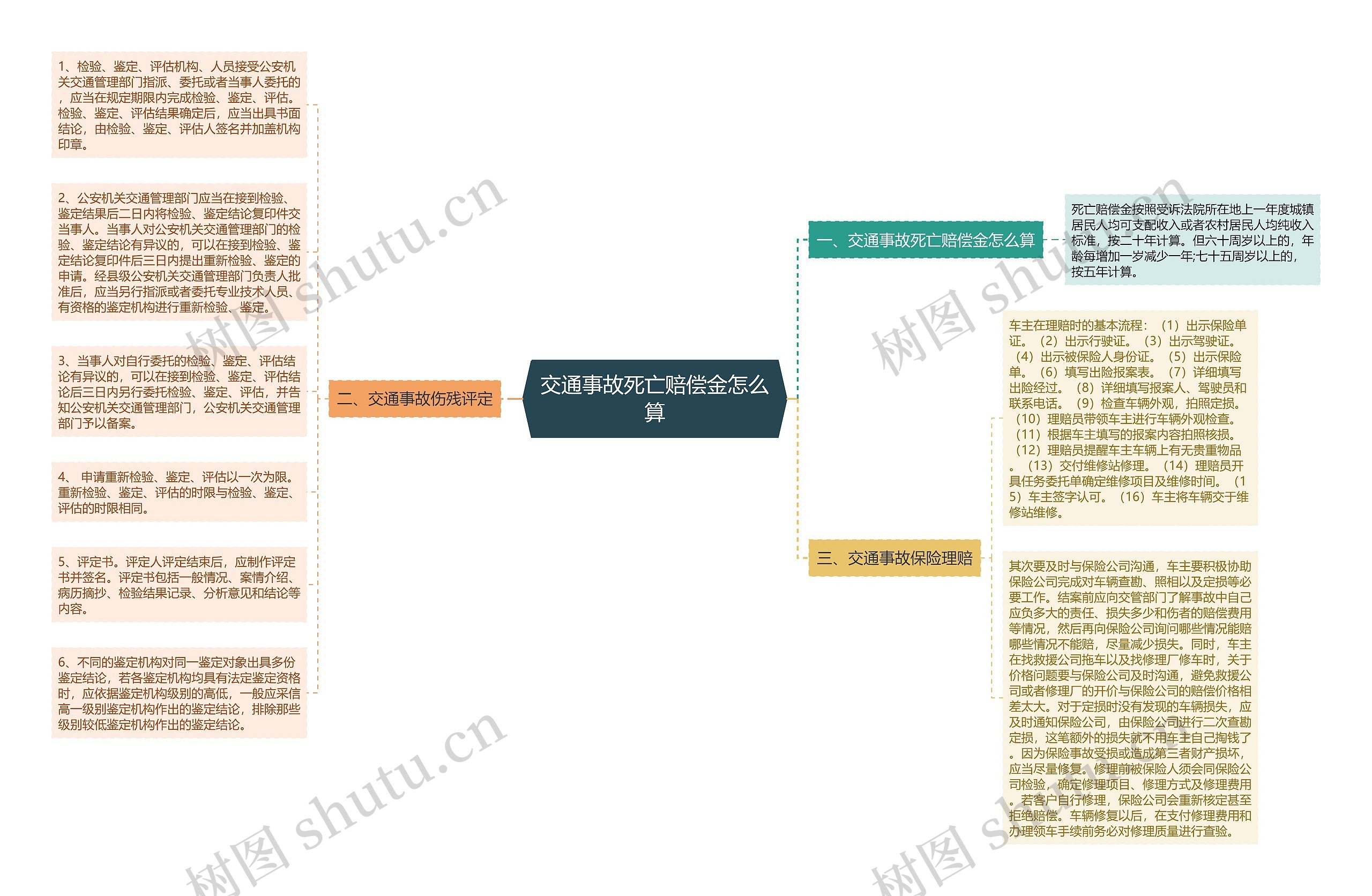 交通事故死亡赔偿金怎么算思维导图