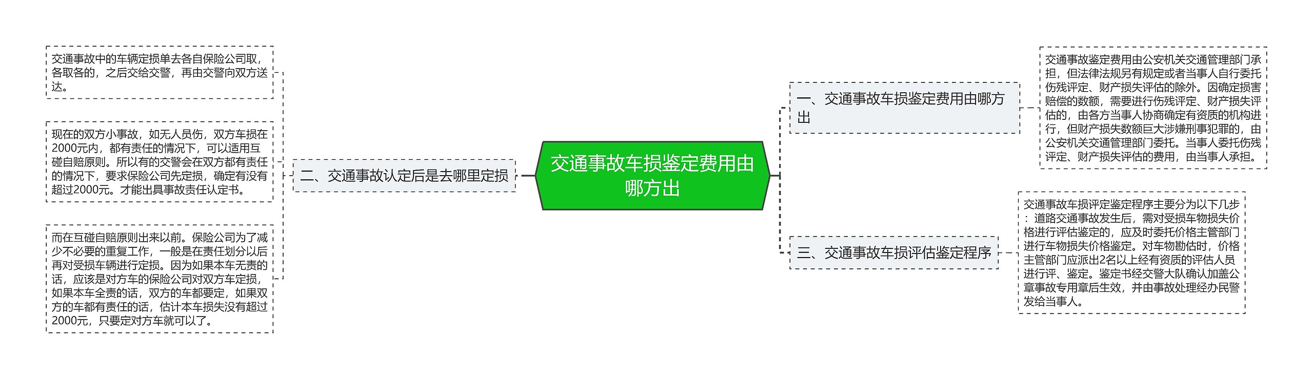 交通事故车损鉴定费用由哪方出思维导图