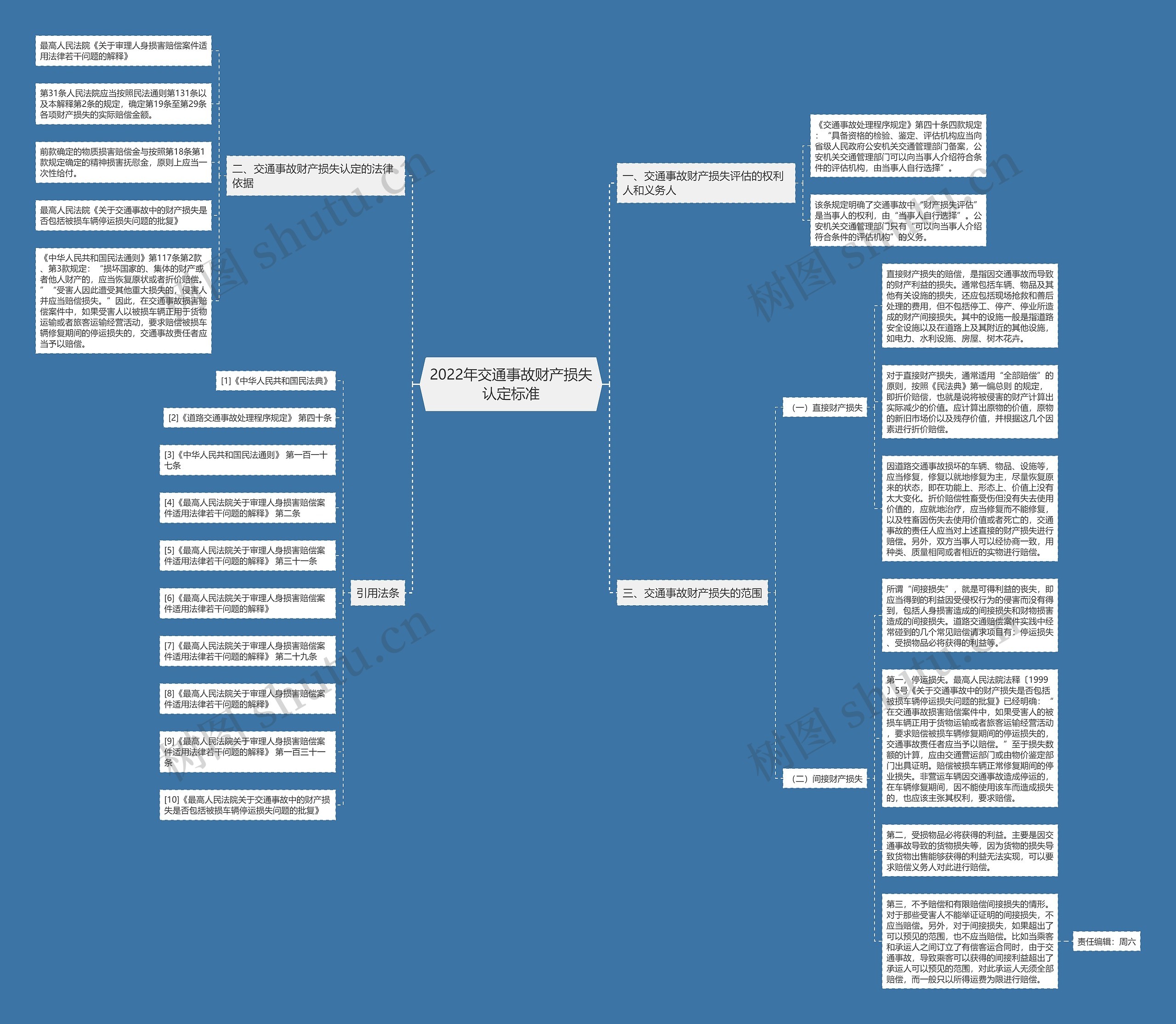 2022年交通事故财产损失认定标准思维导图