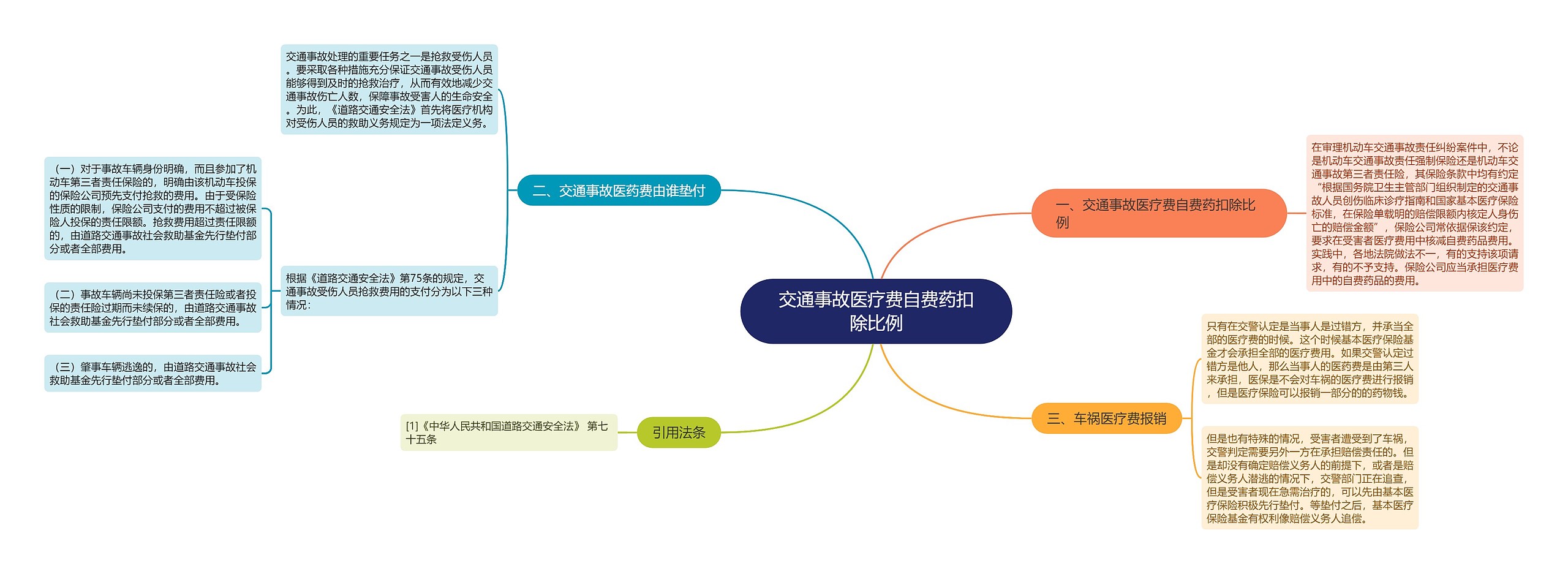 交通事故医疗费自费药扣除比例思维导图