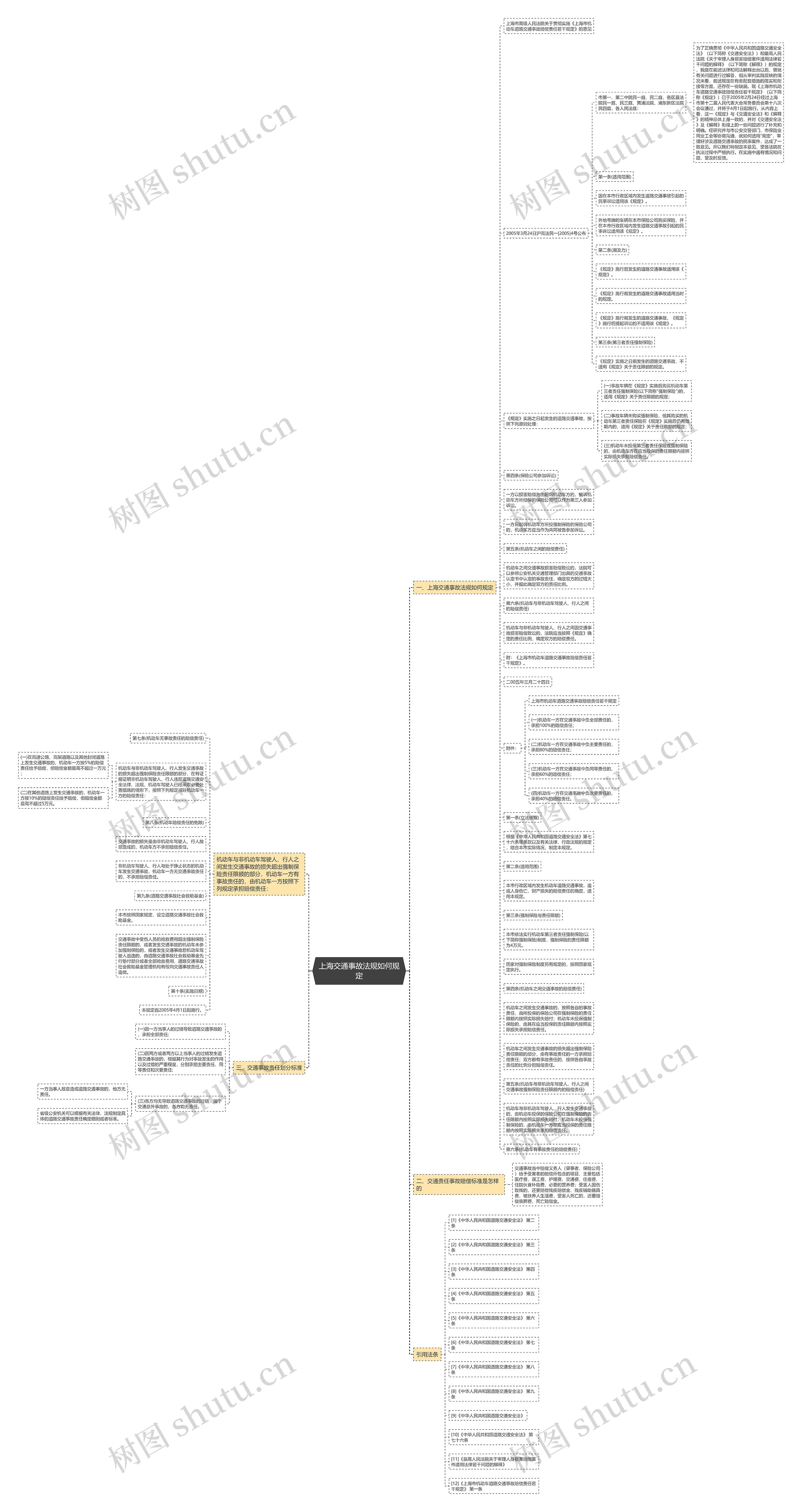 上海交通事故法规如何规定思维导图