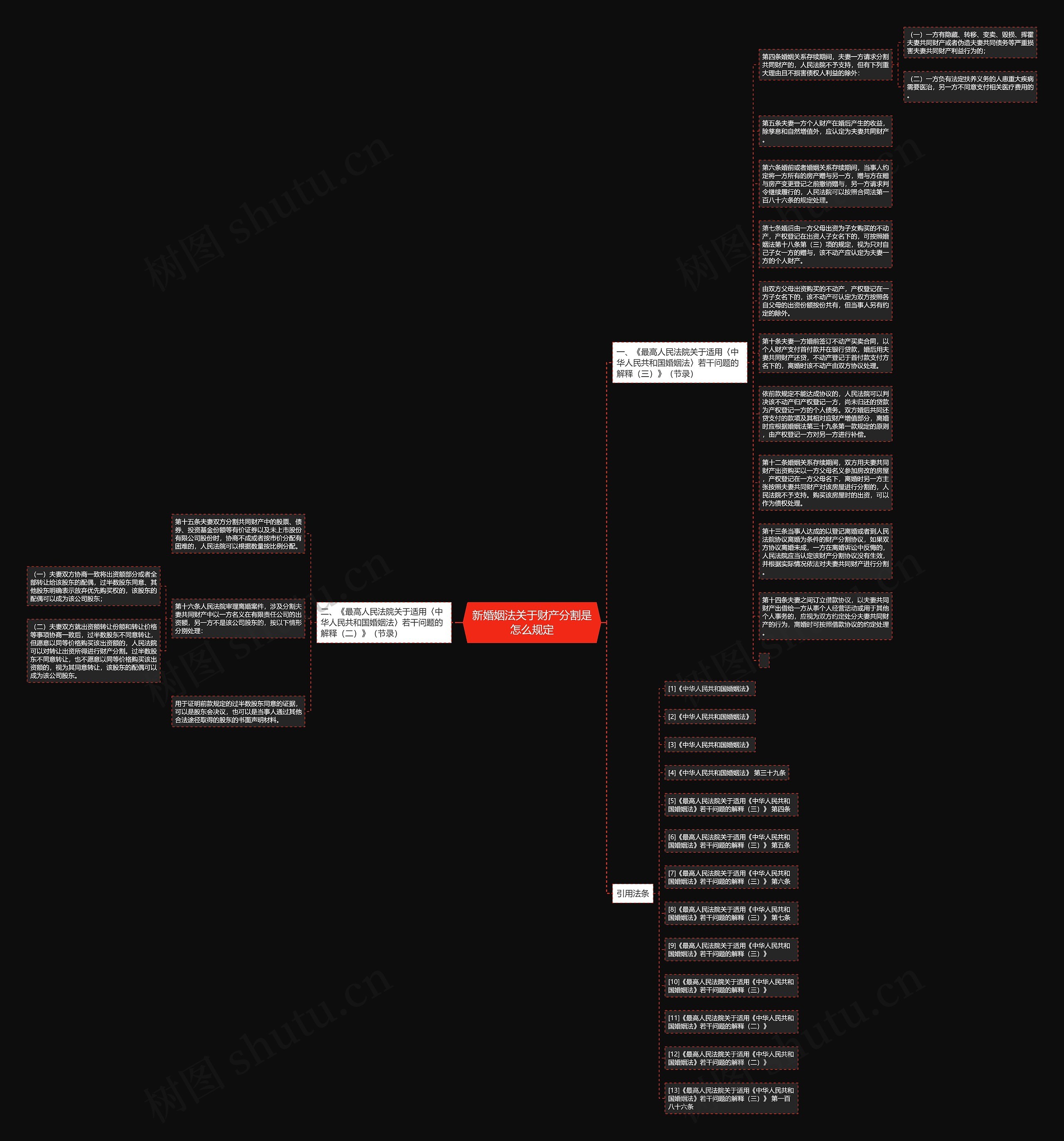 新婚姻法关于财产分割是怎么规定思维导图