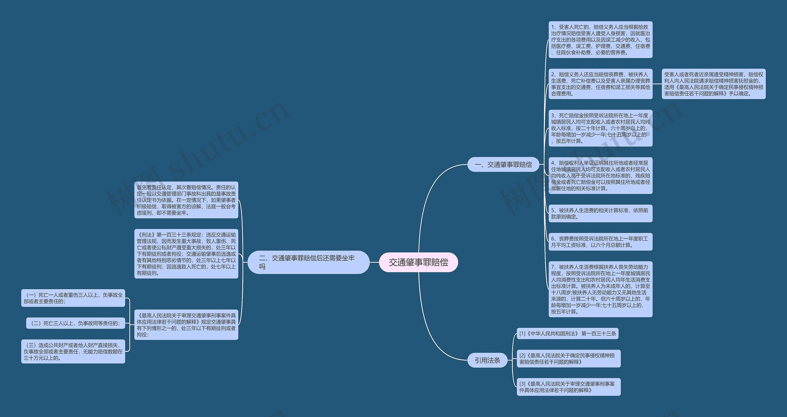 交通肇事罪赔偿思维导图