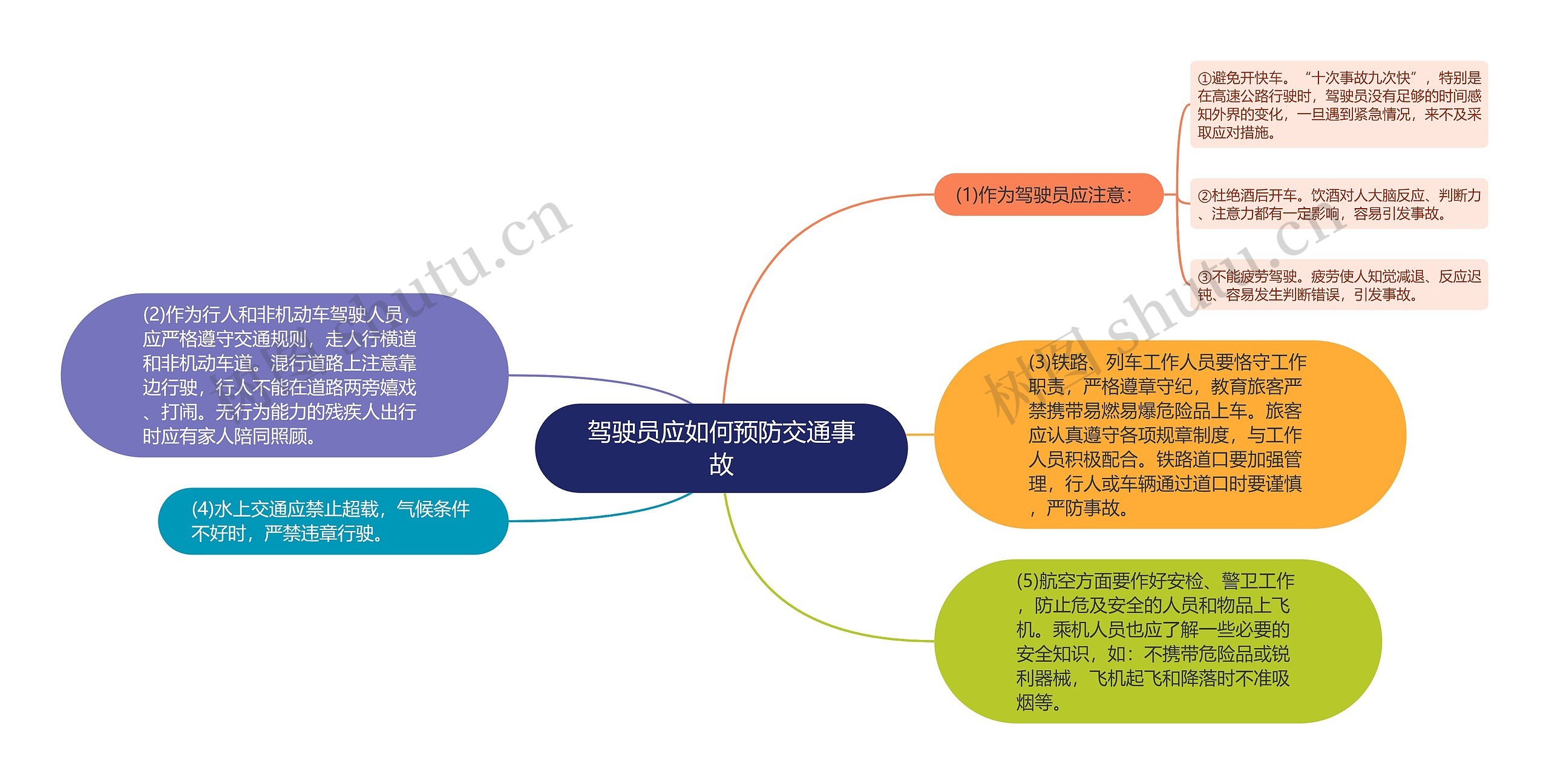 驾驶员应如何预防交通事故思维导图