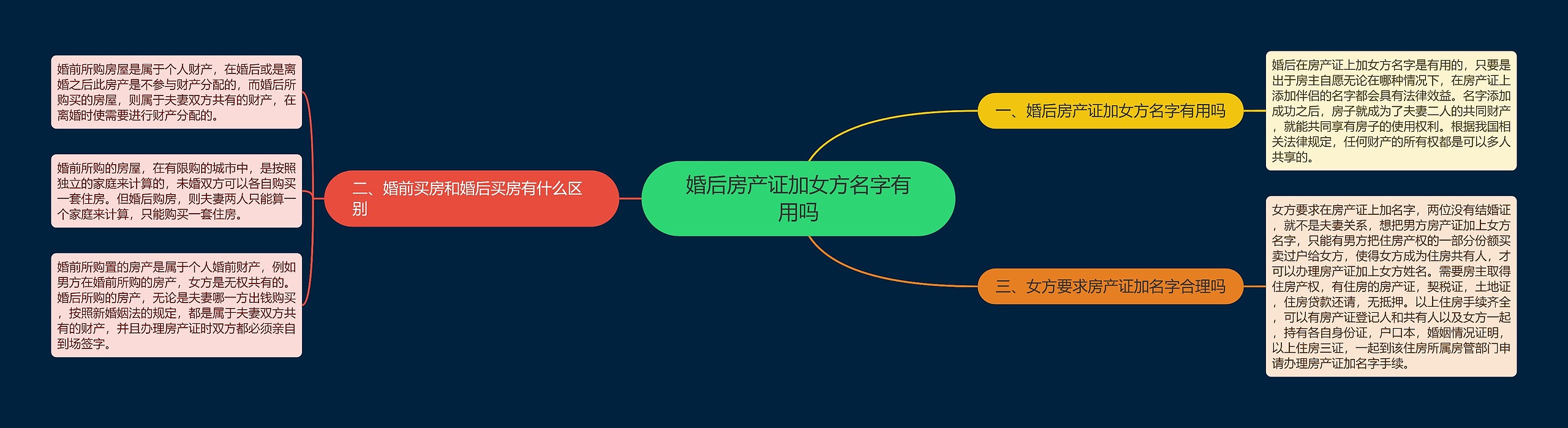 婚后房产证加女方名字有用吗思维导图