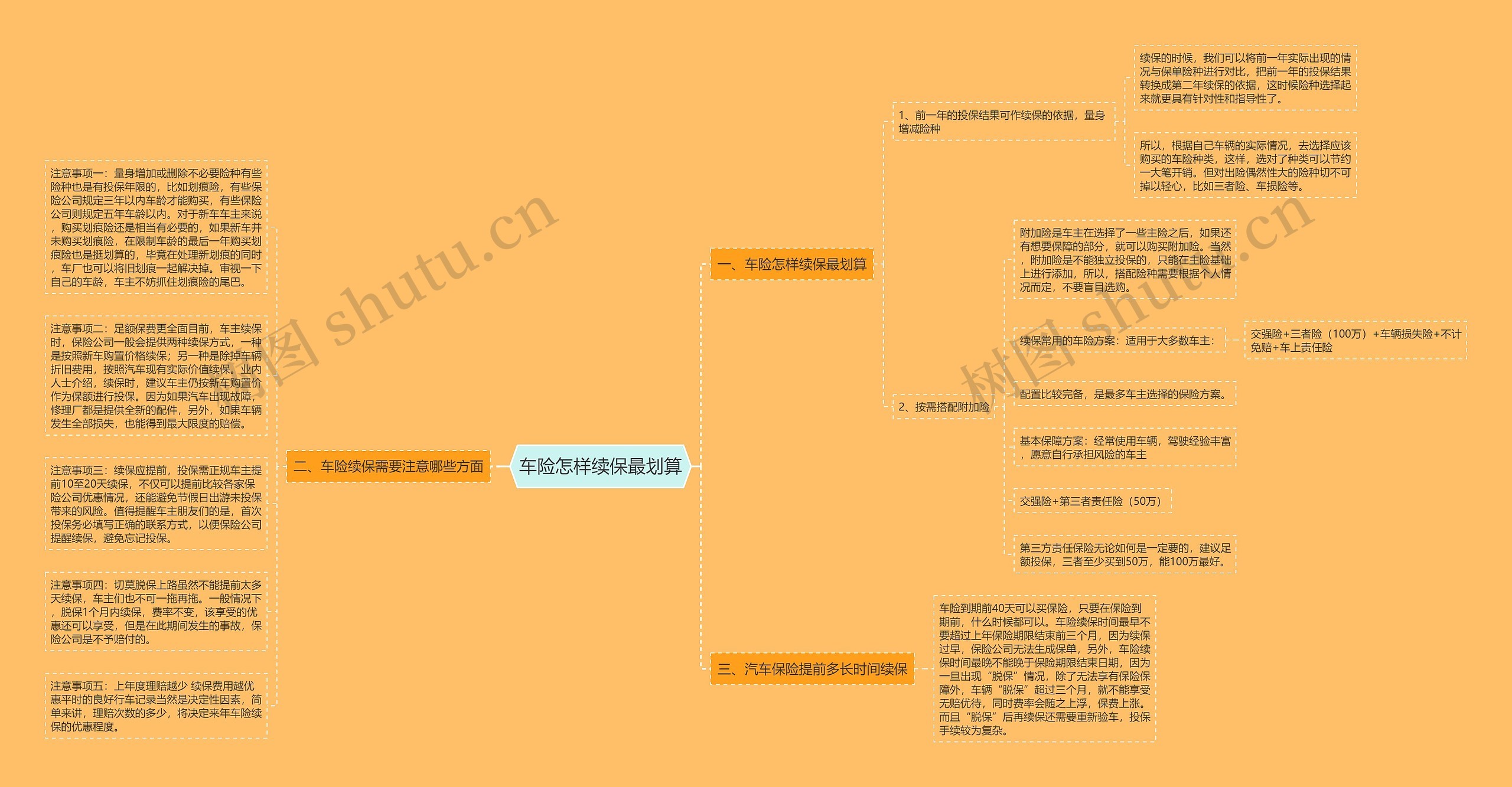 车险怎样续保最划算思维导图