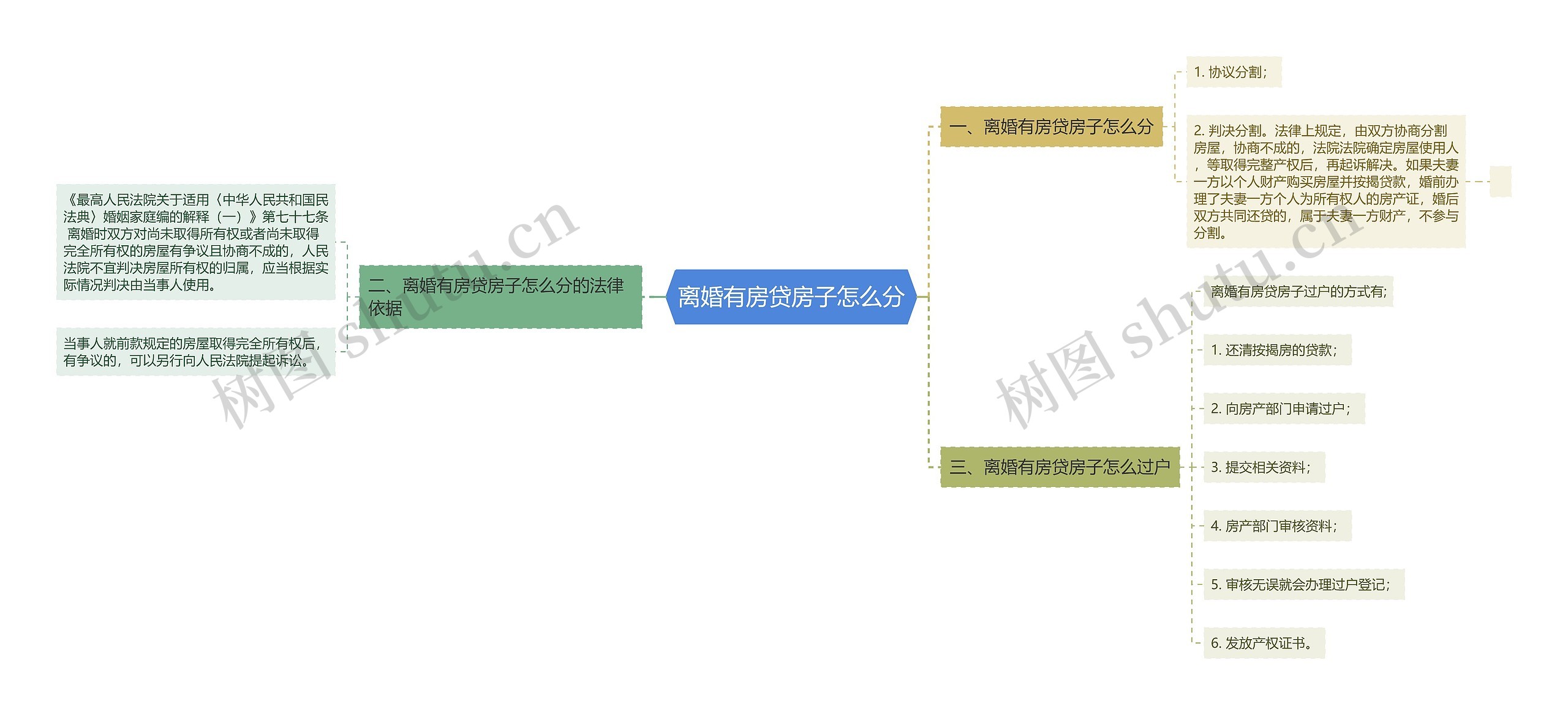 离婚有房贷房子怎么分思维导图