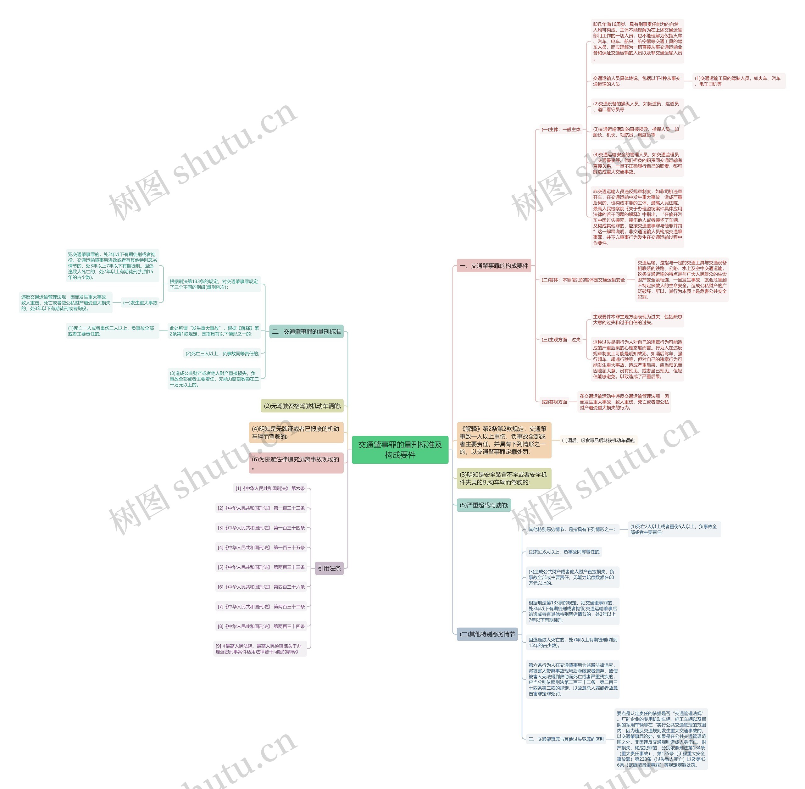 交通肇事罪的量刑标准及构成要件思维导图