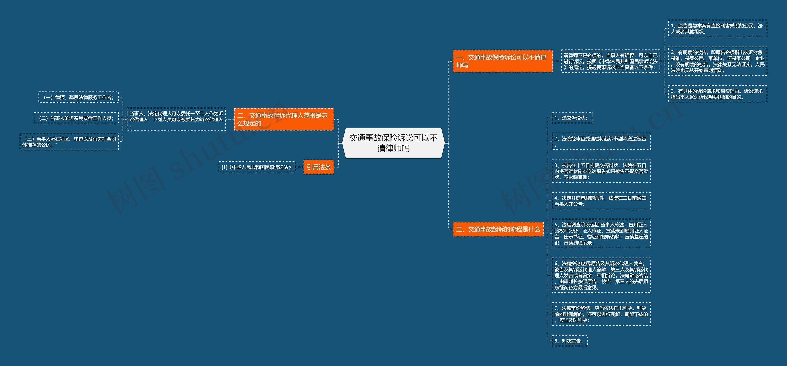 交通事故保险诉讼可以不请律师吗思维导图